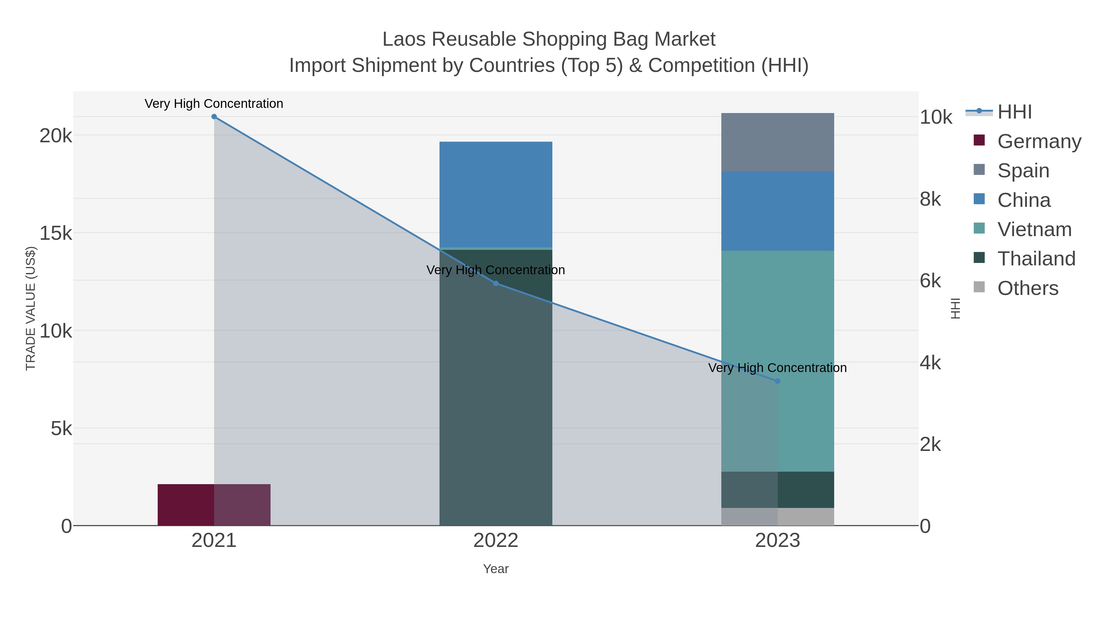 Laos Reusable Shopping Bag Market Import Shipment by Countries (Top 5) & Competition (HHI)