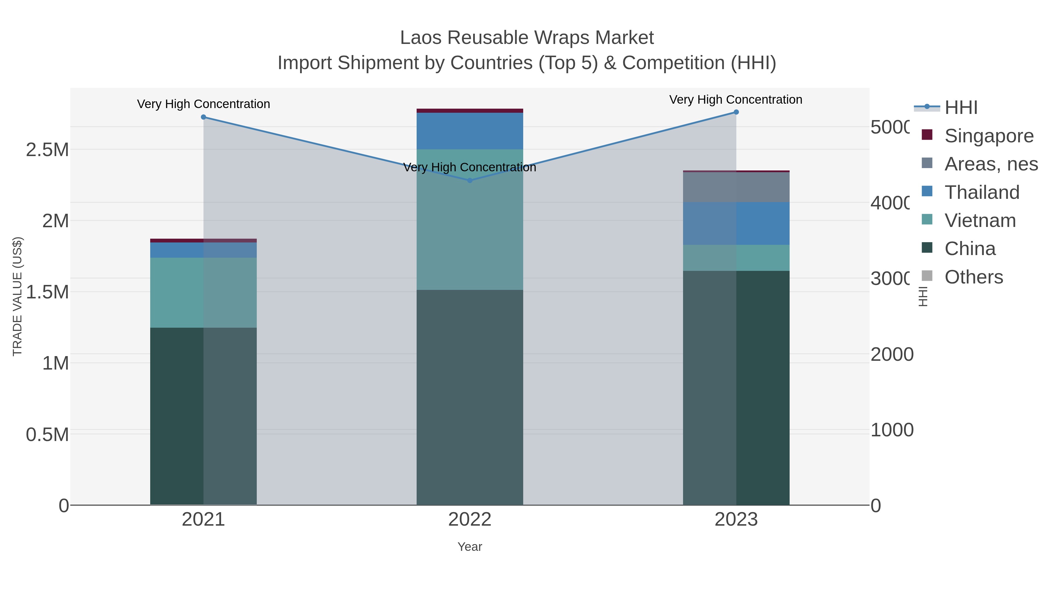 Laos Reusable Wraps Market Import Shipment by Countries (Top 5) & Competition (HHI)