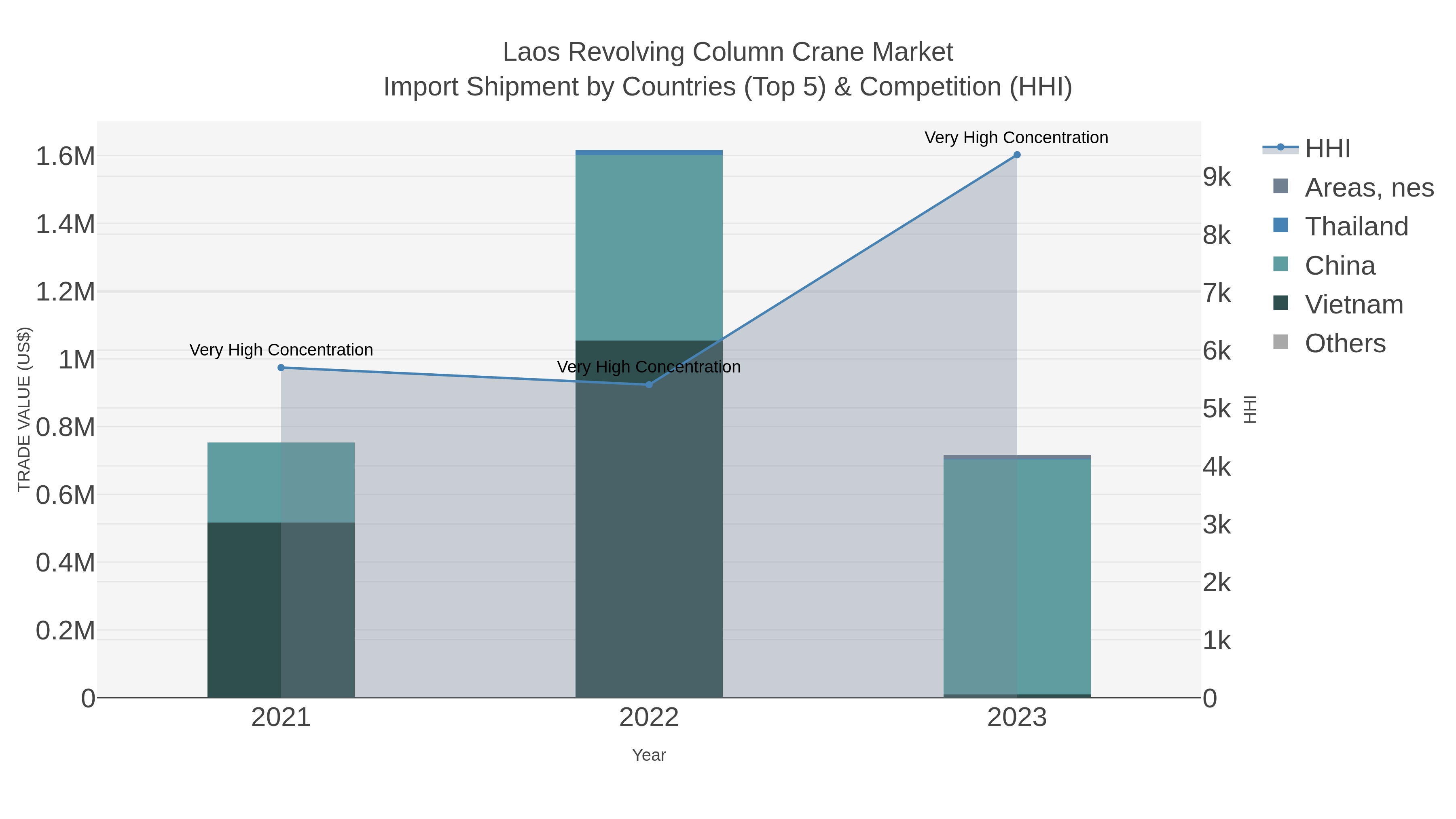 Laos Revolving Column Crane Market Import Shipment by Countries (Top 5) & Competition (HHI)