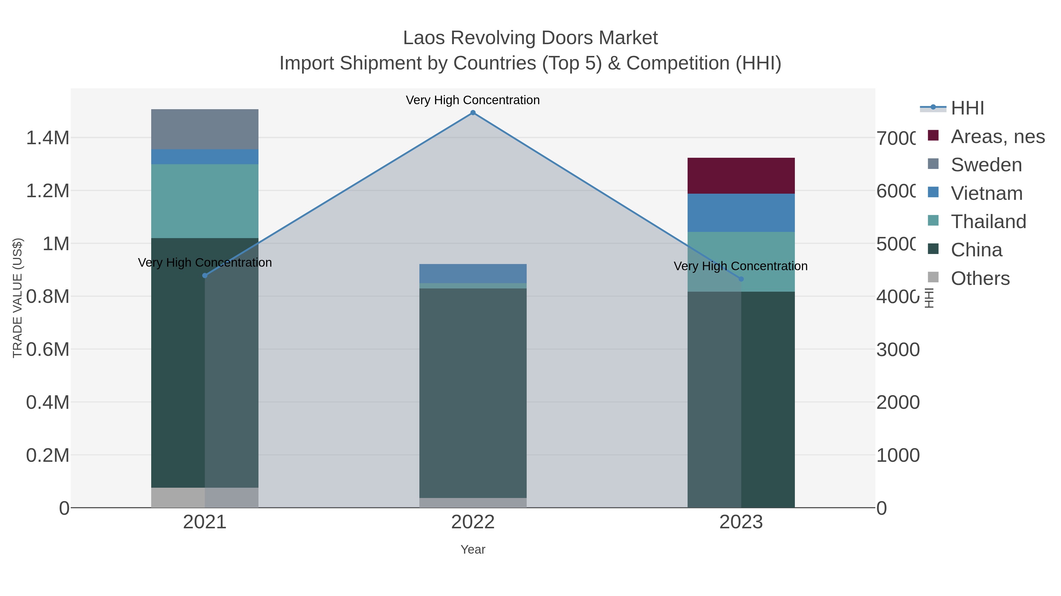 Laos Revolving Doors Market Import Shipment by Countries (Top 5) & Competition (HHI)
