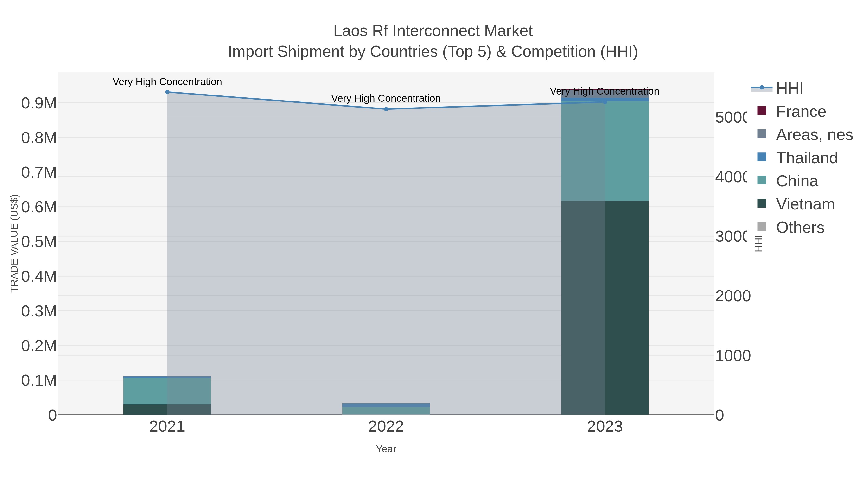 Laos Rf Interconnect Market Import Shipment by Countries (Top 5) & Competition (HHI)