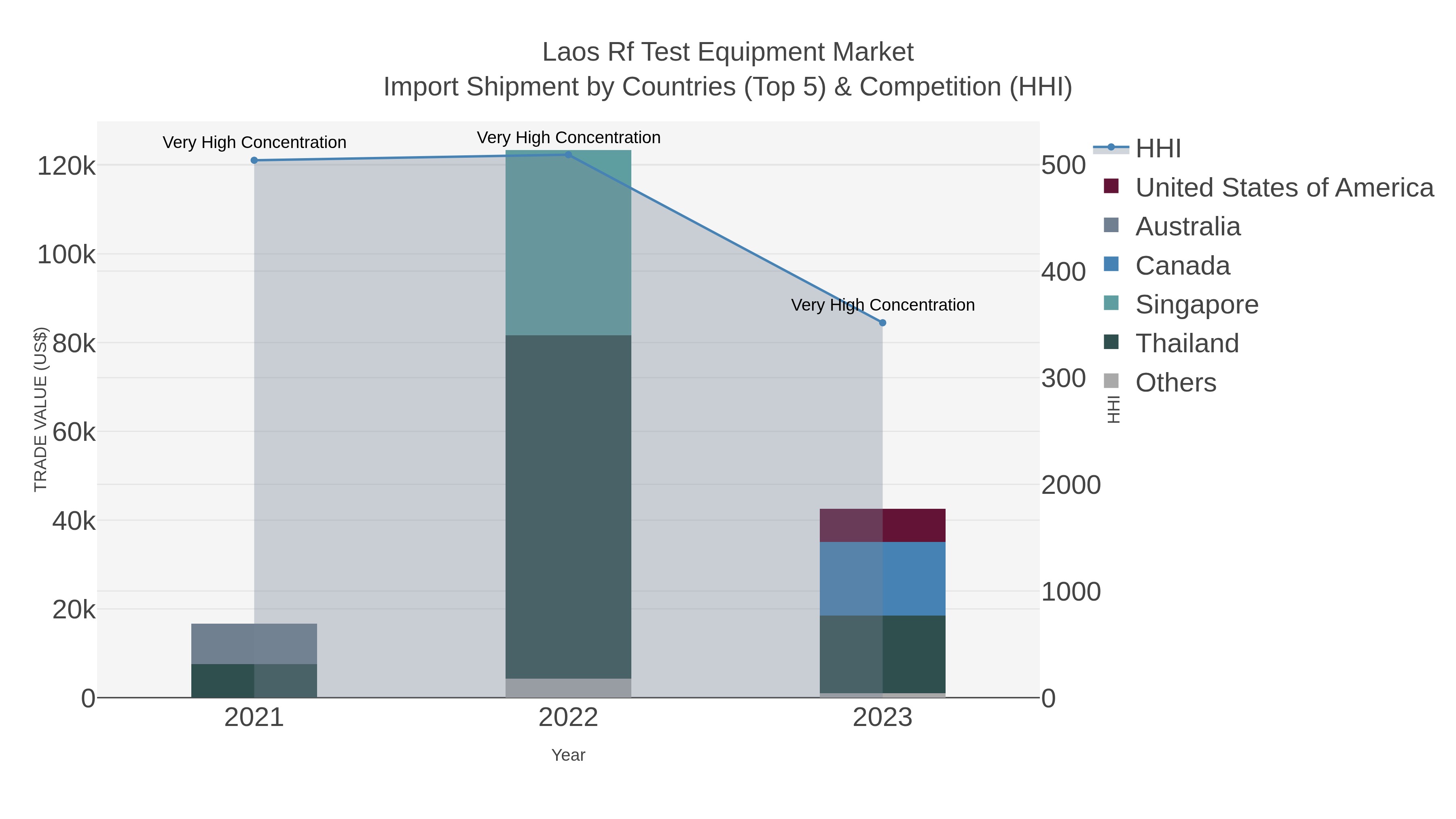 Laos Rf Test Equipment Market Import Shipment by Countries (Top 5) & Competition (HHI)