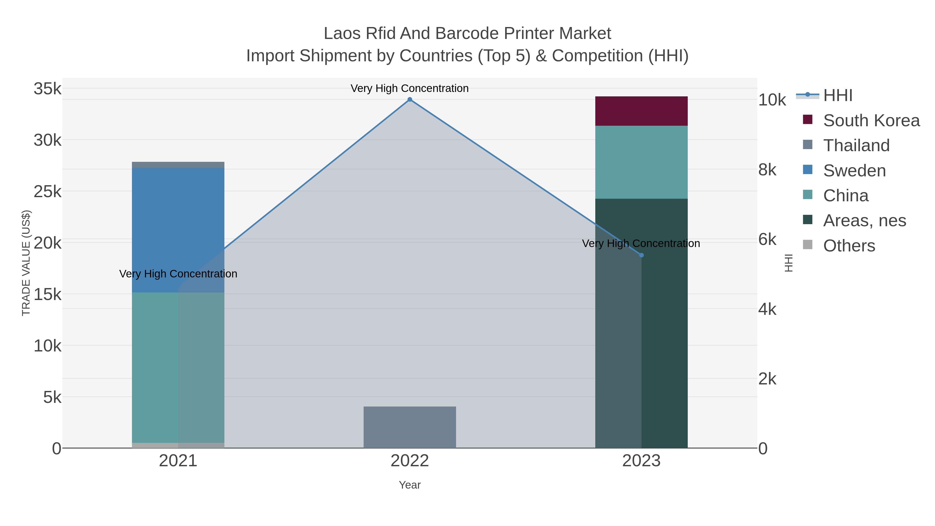 Laos Rfid And Barcode Printer Market Import Shipment by Countries (Top 5) & Competition (HHI)