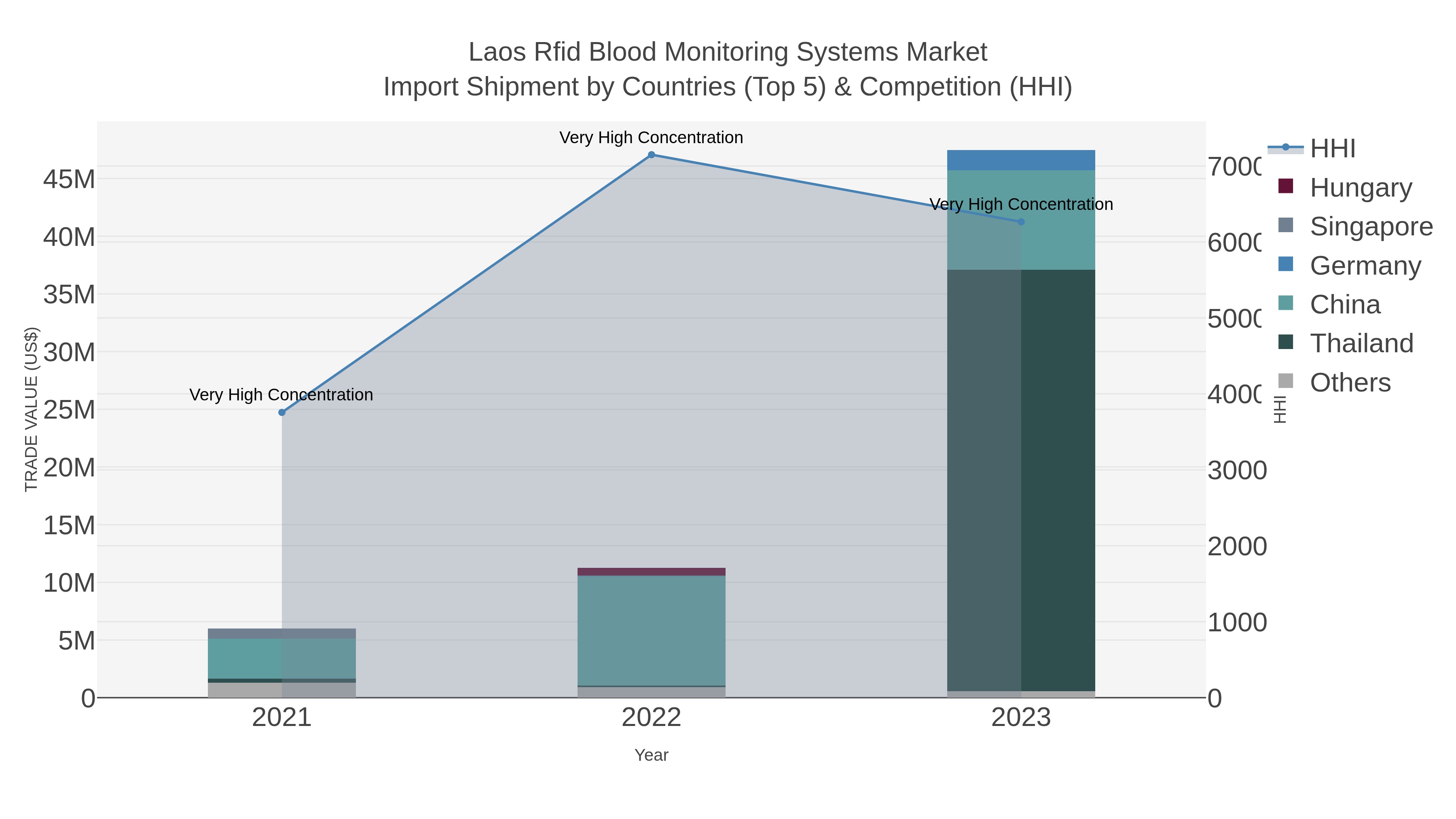 Laos Rfid Blood Monitoring Systems Market Import Shipment by Countries (Top 5) & Competition (HHI)