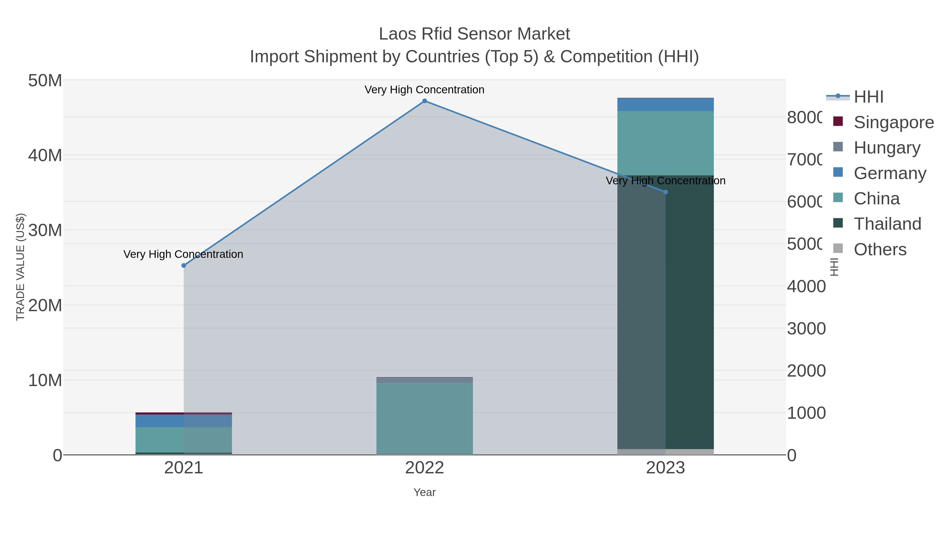 Laos Rfid Sensor Market Import Shipment by Countries (Top 5) & Competition (HHI)