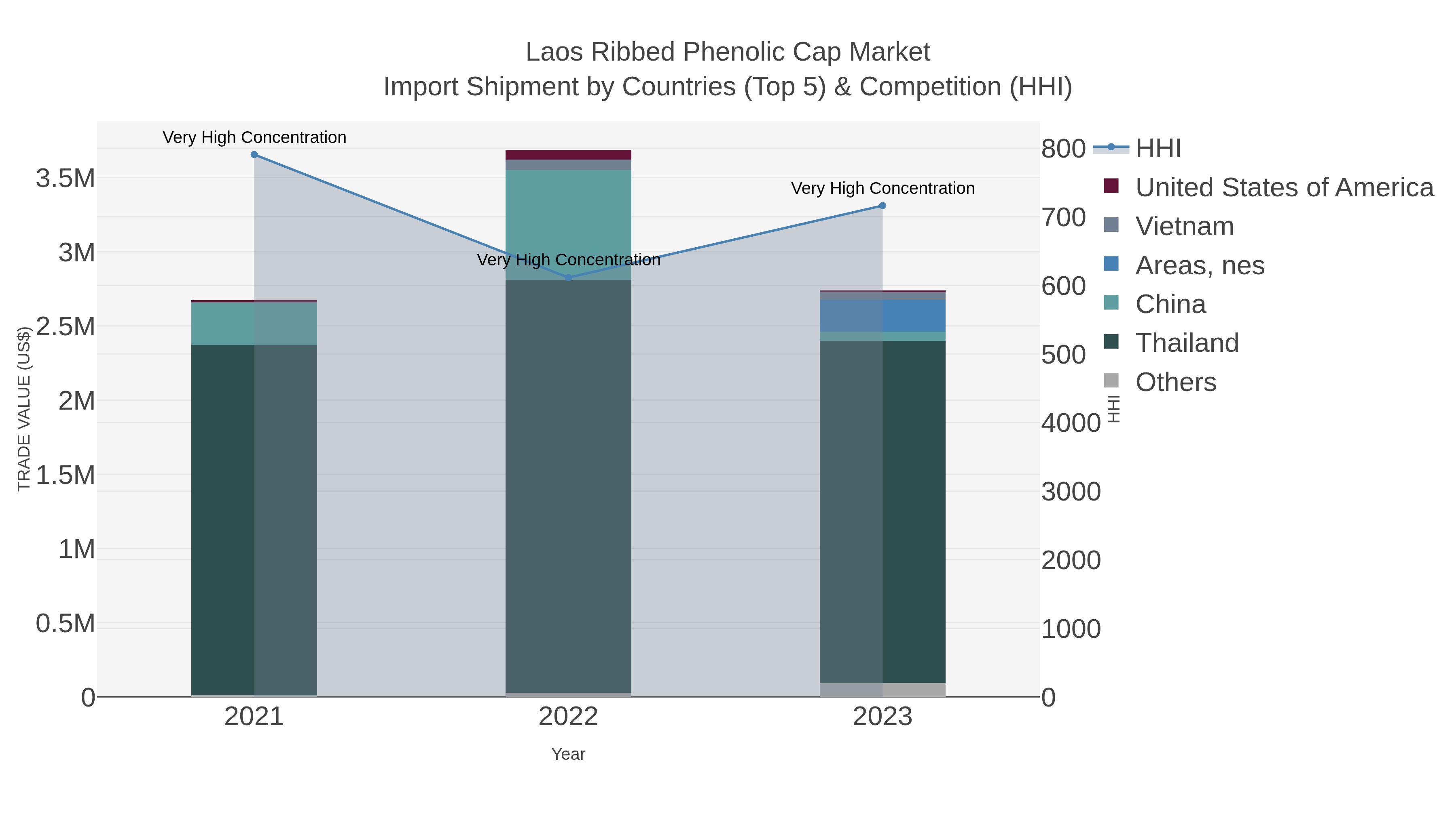 Laos Ribbed Phenolic Cap Market Import Shipment by Countries (Top 5) & Competition (HHI)