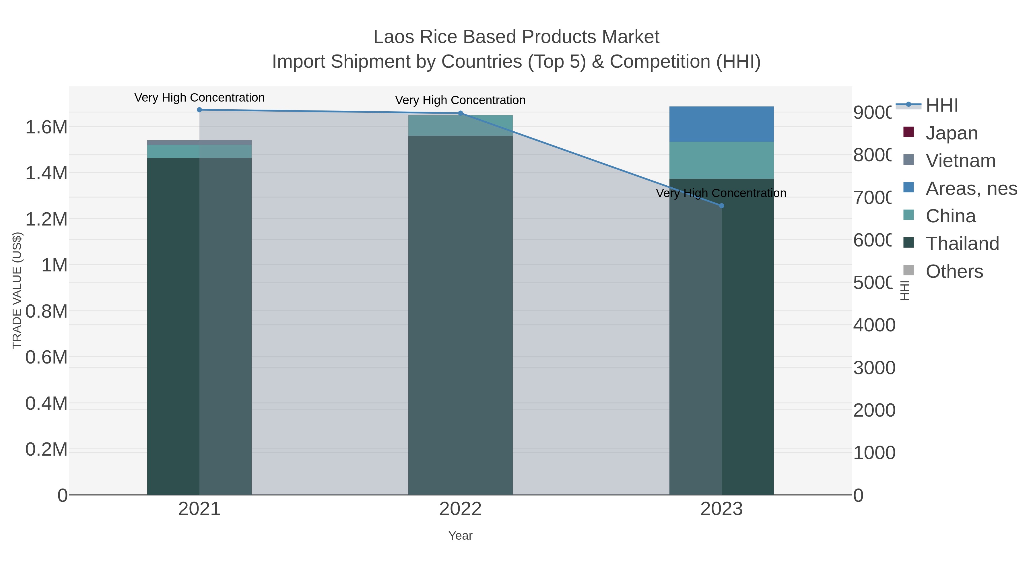 Laos Rice Based Products Market Import Shipment by Countries (Top 5) & Competition (HHI)