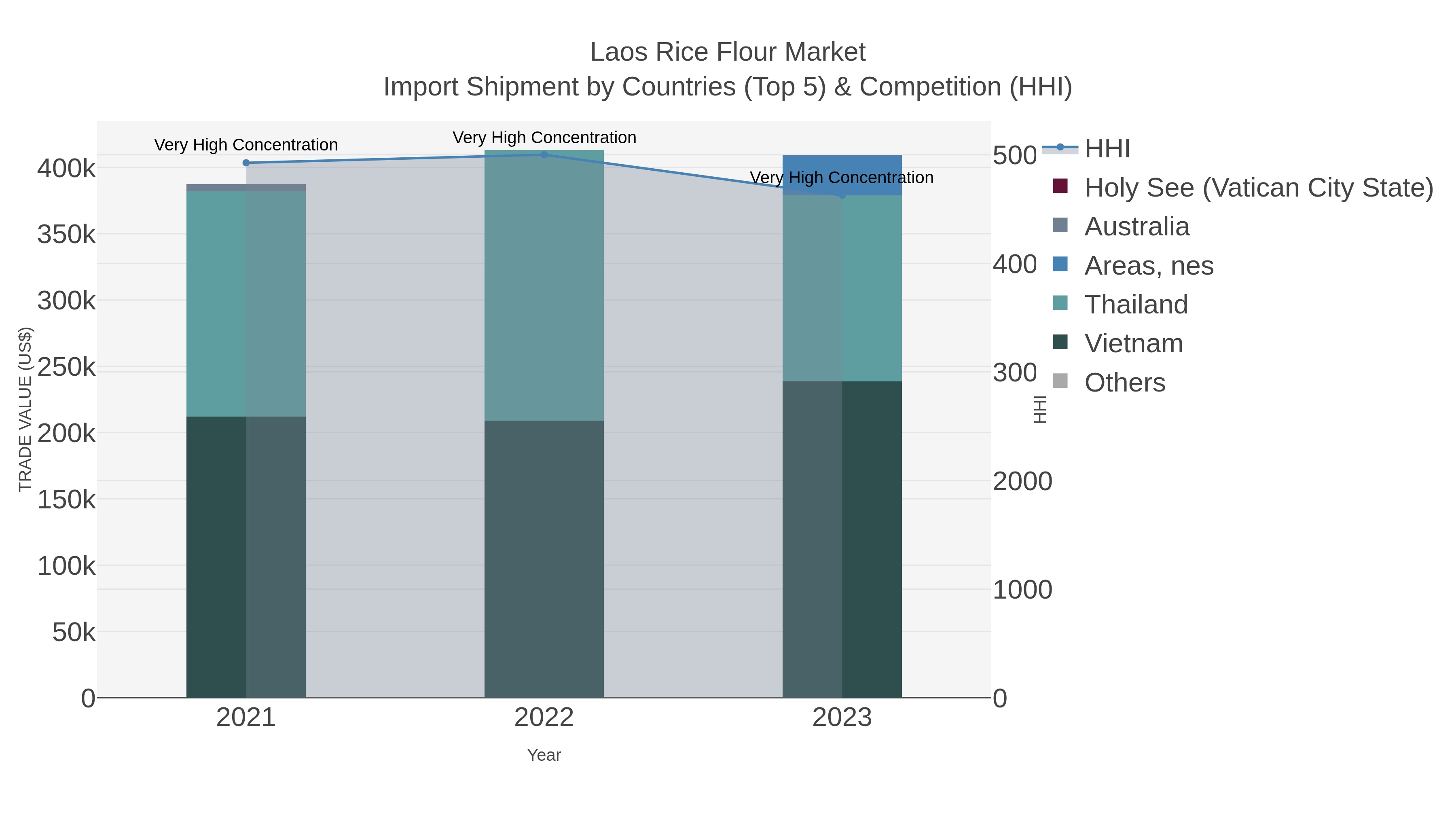 Laos Rice Flour Market Import Shipment by Countries (Top 5) & Competition (HHI)