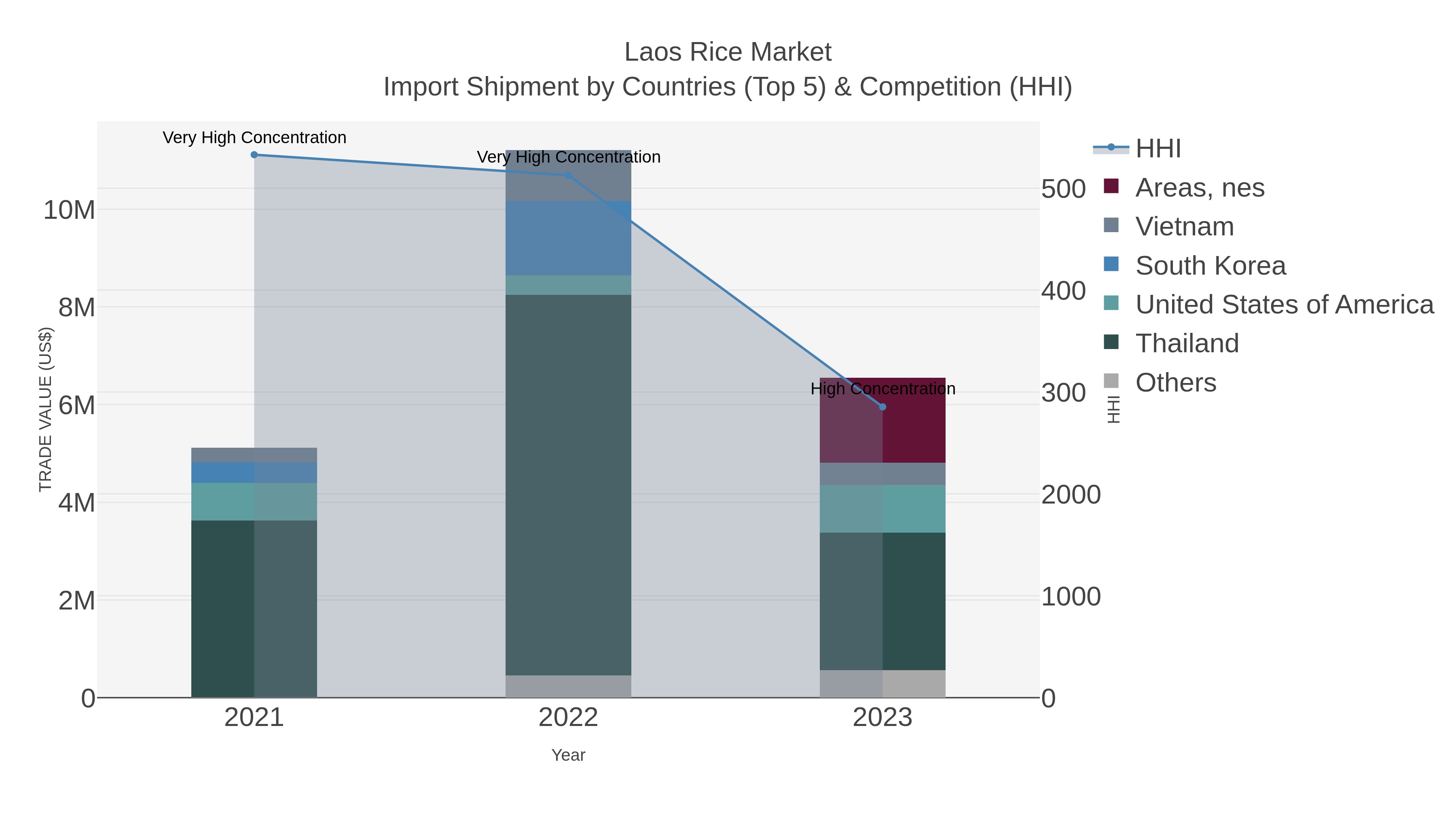 Laos Rice Market Import Shipment by Countries (Top 5) & Competition (HHI)
