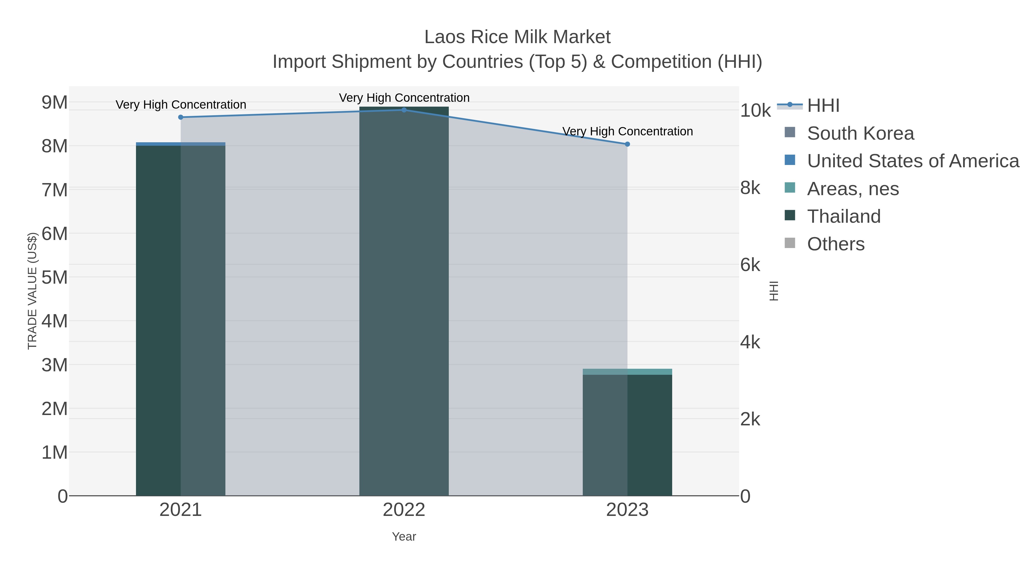 Laos Rice Milk Market Import Shipment by Countries (Top 5) & Competition (HHI)