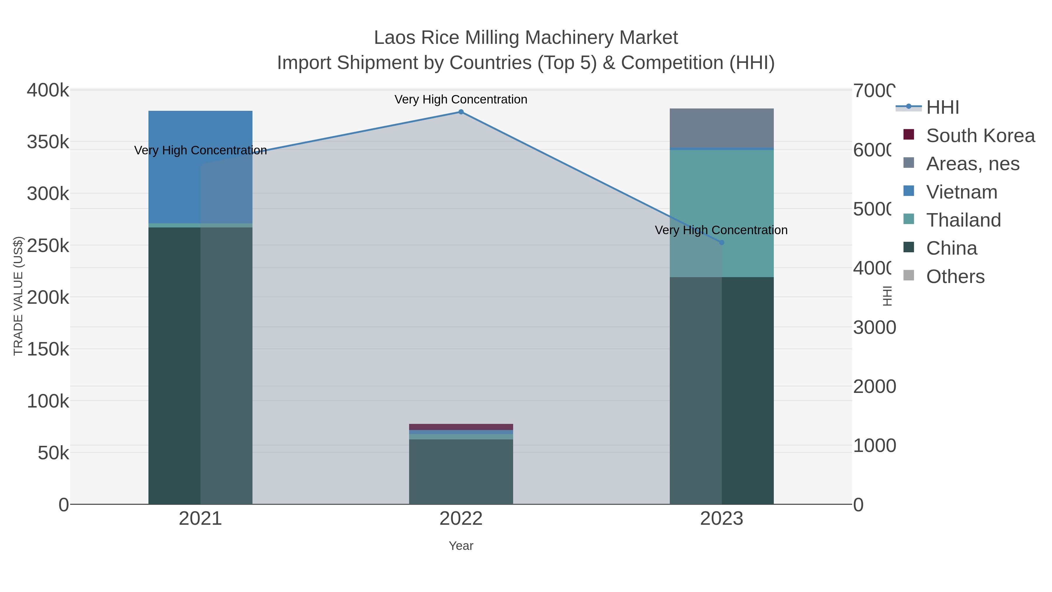 Laos Rice Milling Machinery Market Import Shipment by Countries (Top 5) & Competition (HHI)
