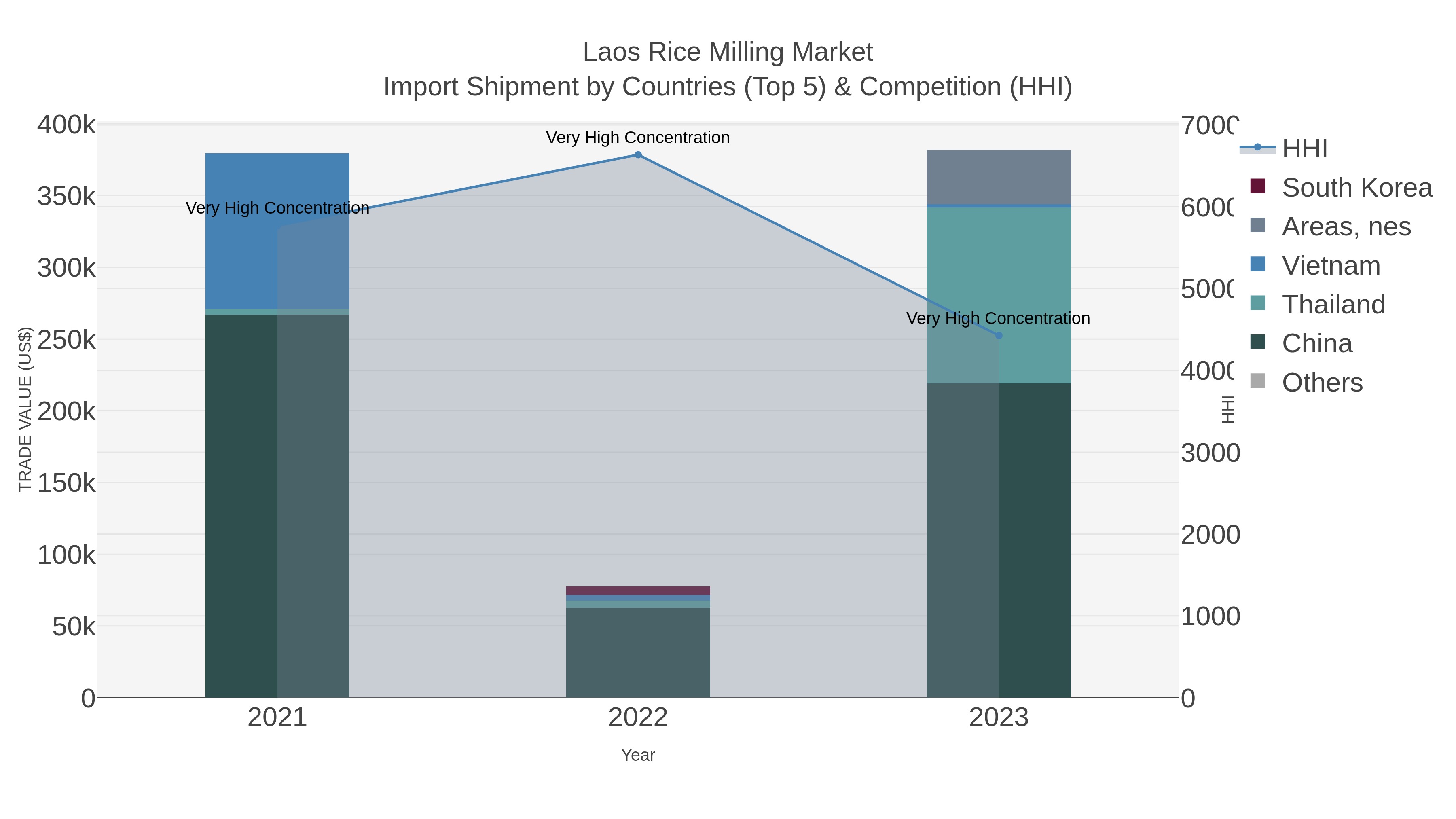 Laos Rice Milling Market Import Shipment by Countries (Top 5) & Competition (HHI)