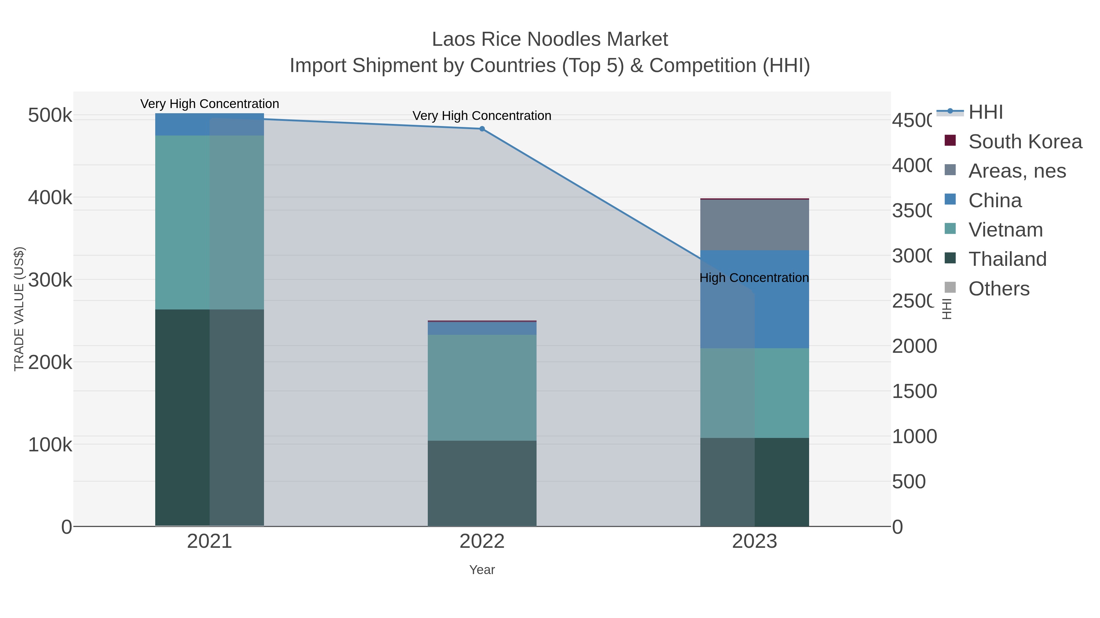 Laos Rice Noodles Market Import Shipment by Countries (Top 5) & Competition (HHI)