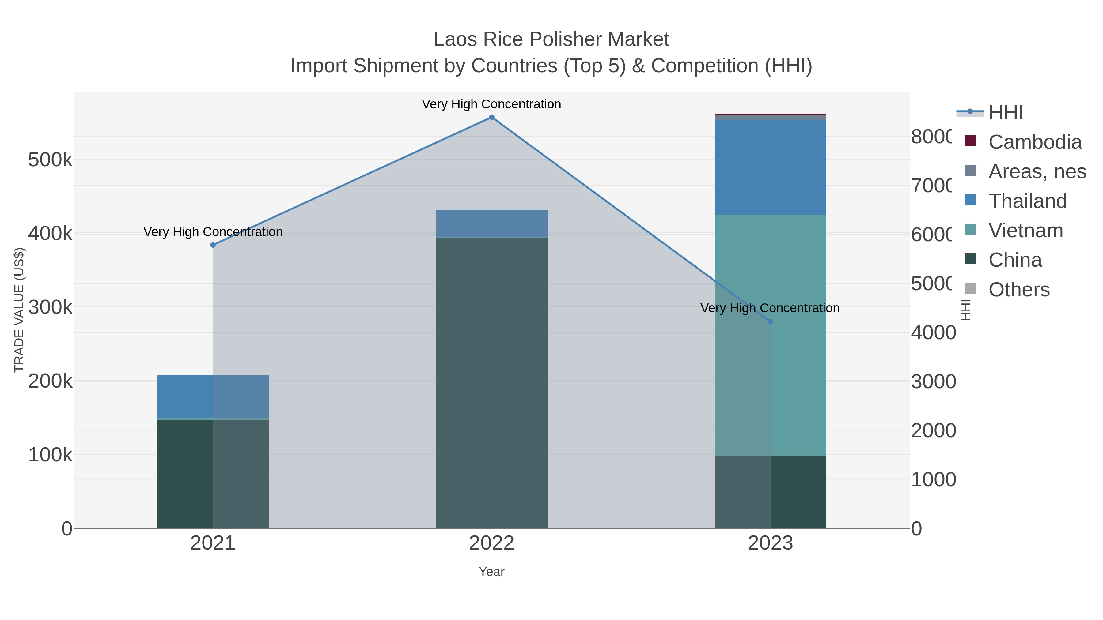Laos Rice Polisher Market Import Shipment by Countries (Top 5) & Competition (HHI)