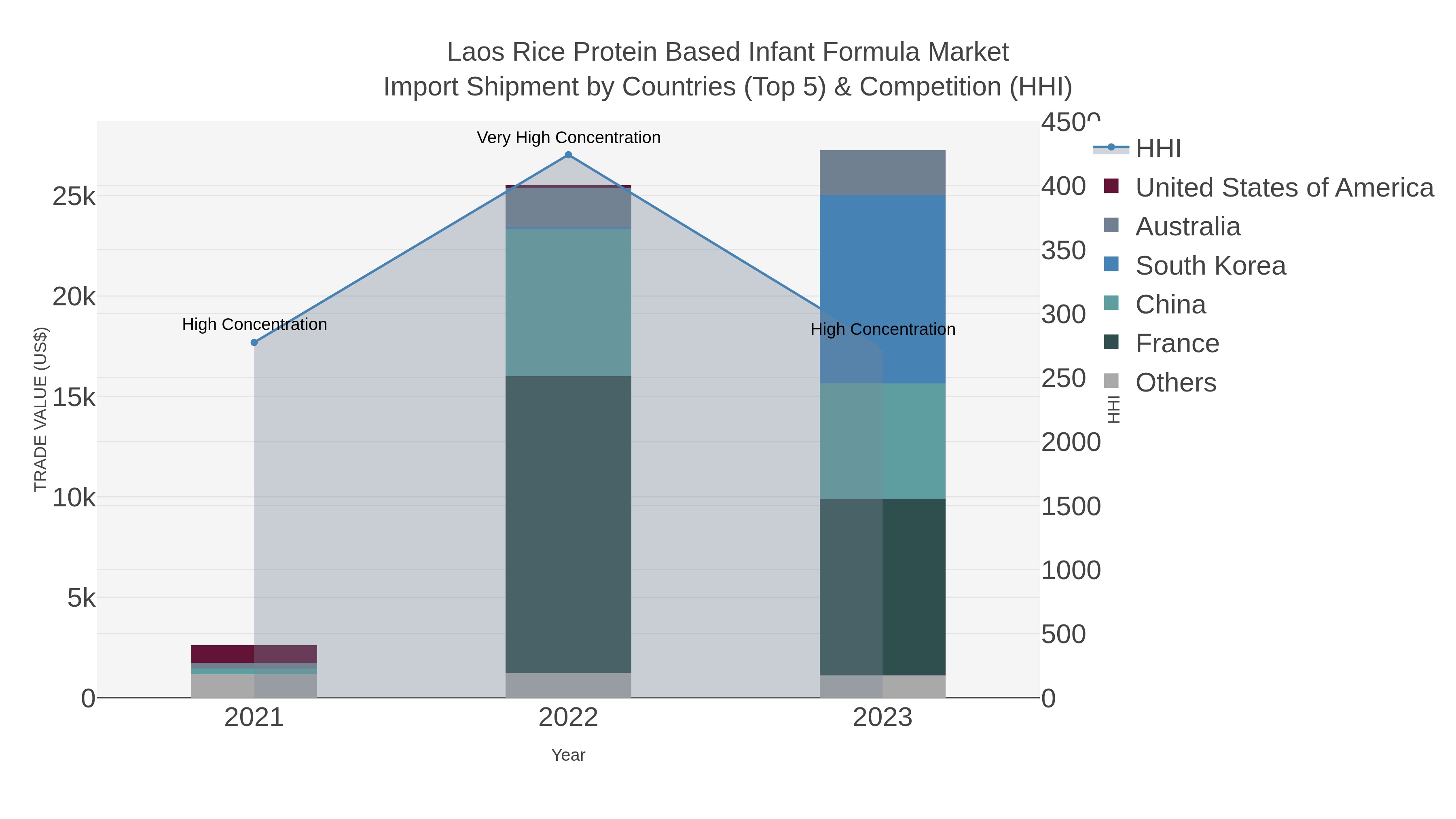 Laos Rice Protein Based Infant Formula Market Import Shipment by Countries (Top 5) & Competition (HHI)