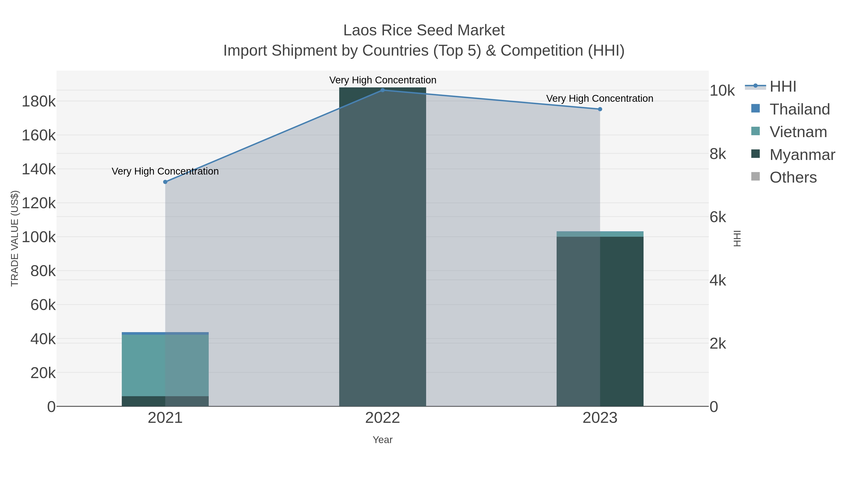 Laos Rice Seed Market Import Shipment by Countries (Top 5) & Competition (HHI)