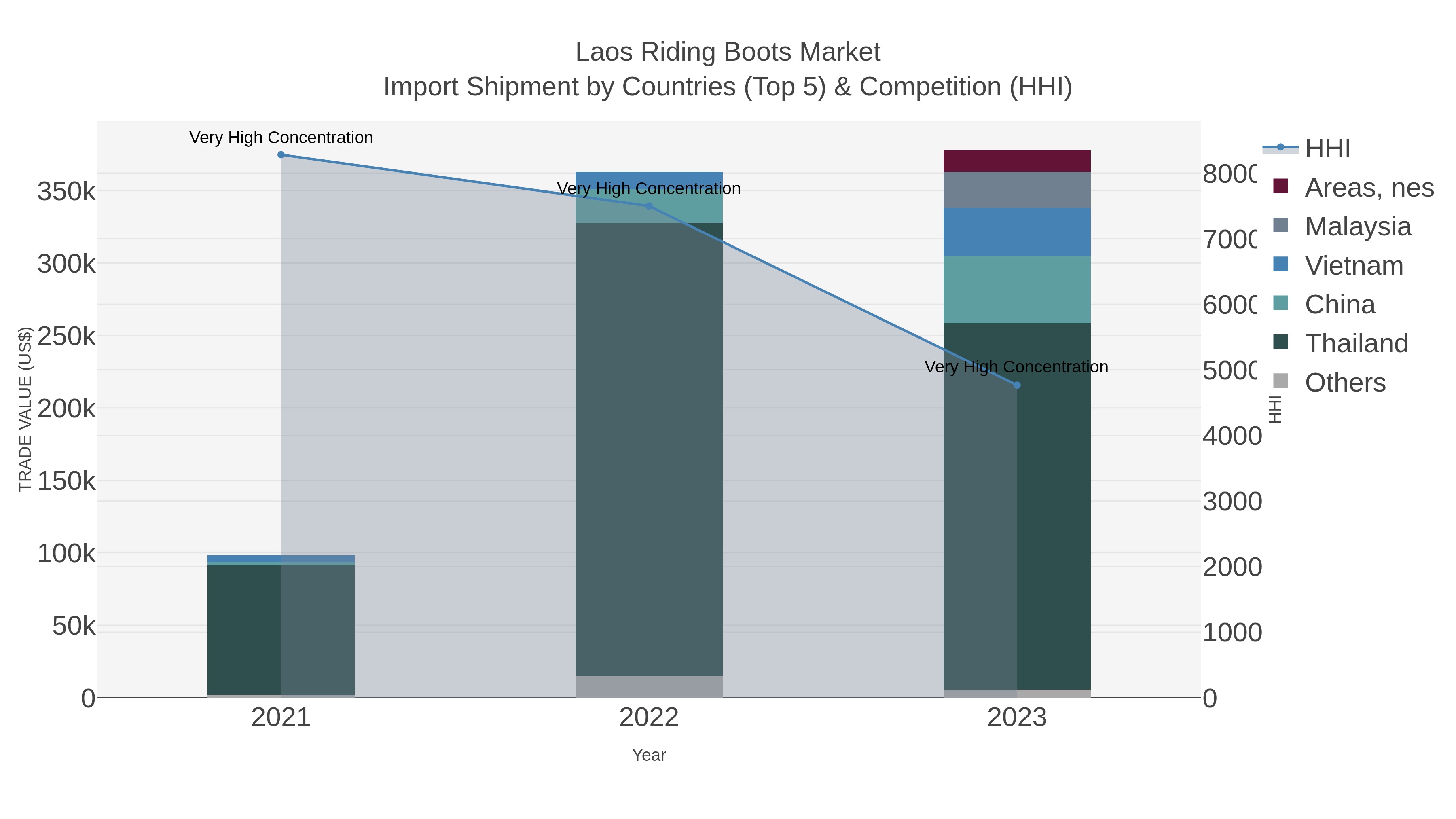 Laos Riding Boots Market Import Shipment by Countries (Top 5) & Competition (HHI)