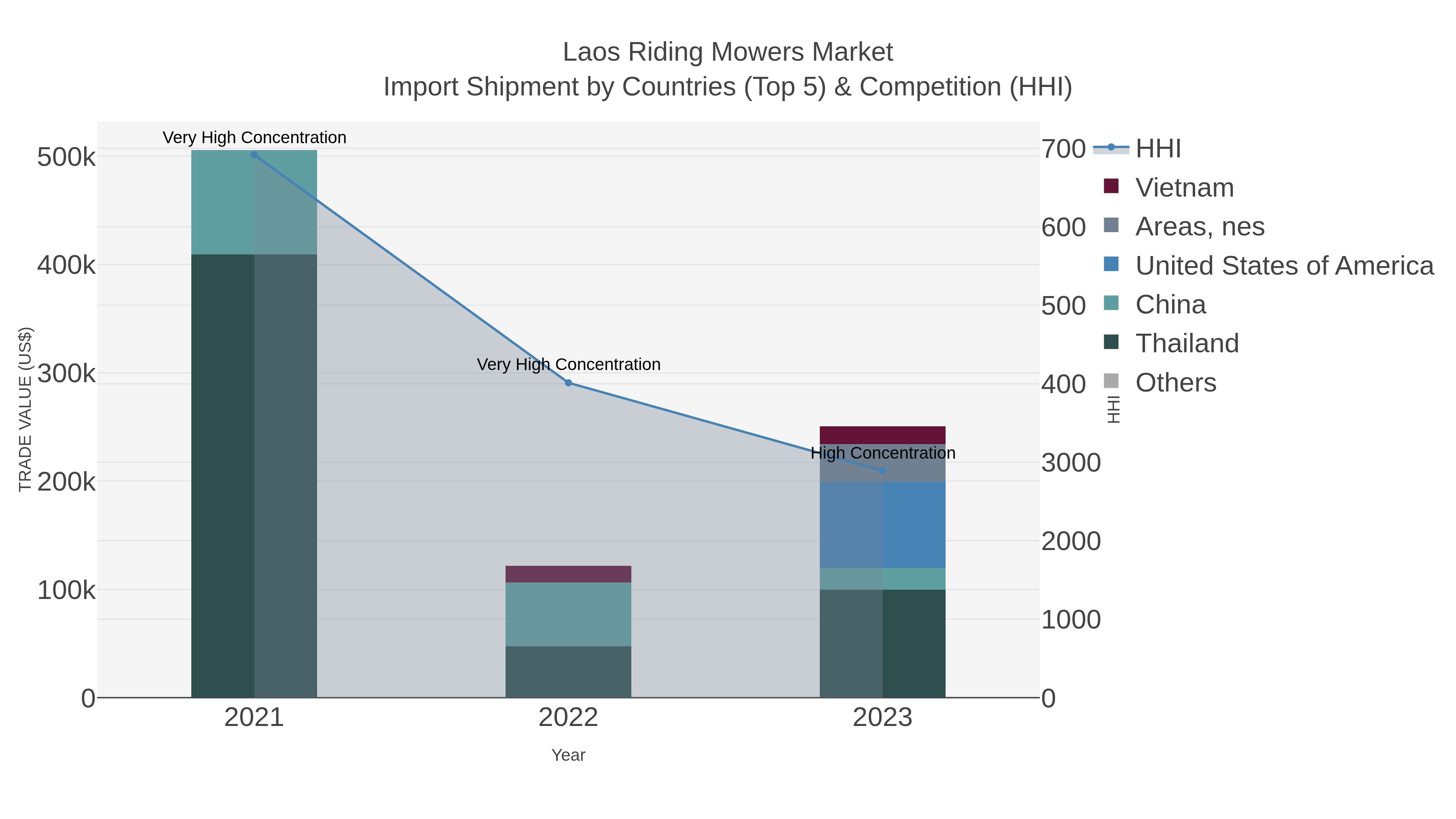 Laos Riding Mowers Market Import Shipment by Countries (Top 5) & Competition (HHI)
