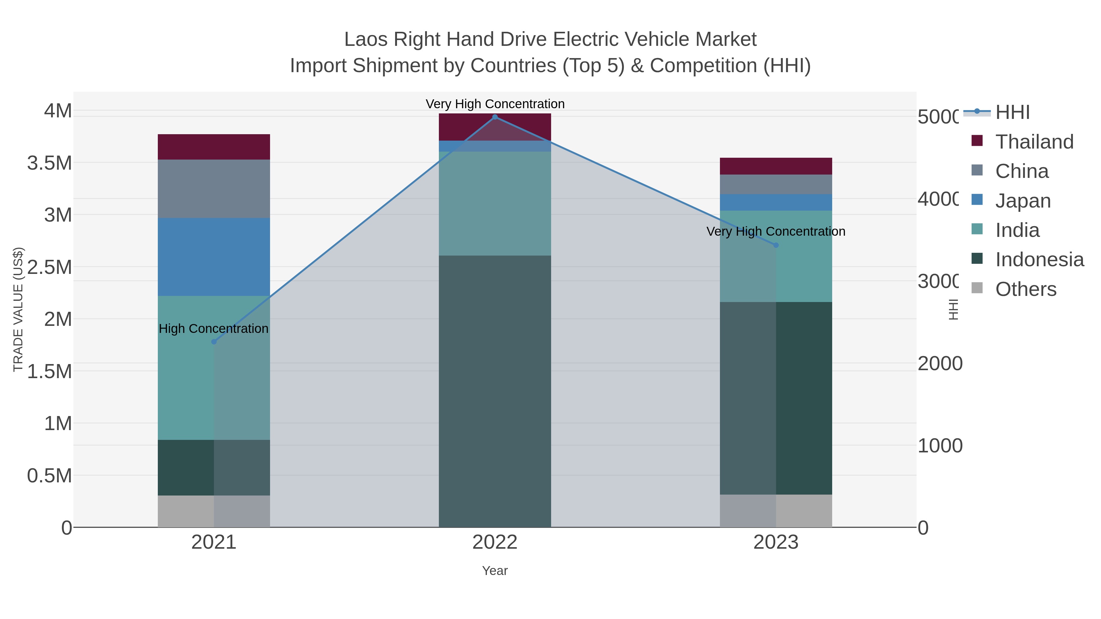 Laos Right Hand Drive Electric Vehicle Market Import Shipment by Countries (Top 5) & Competition (HHI)