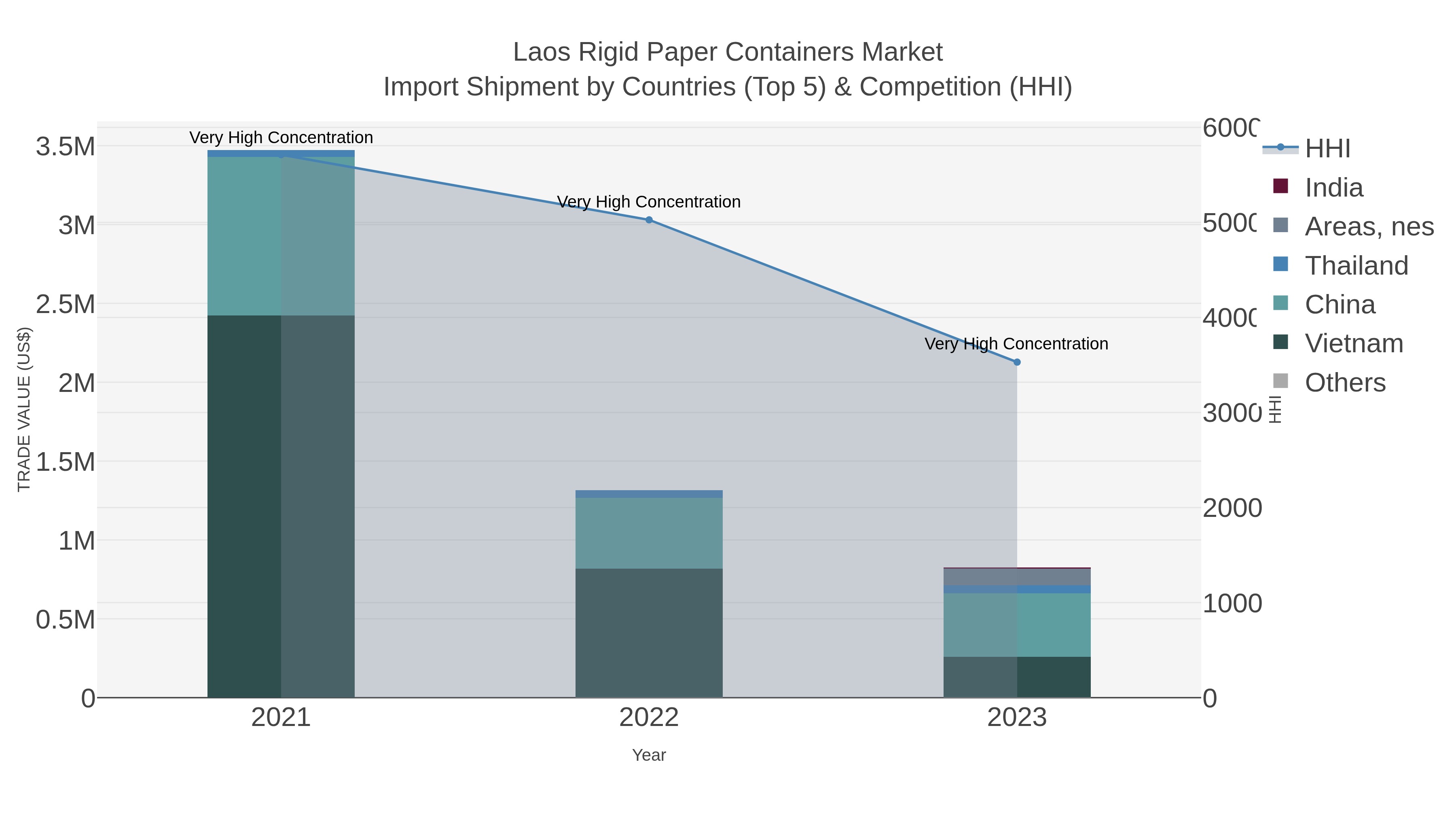 Laos Rigid Paper Containers Market Import Shipment by Countries (Top 5) & Competition (HHI)
