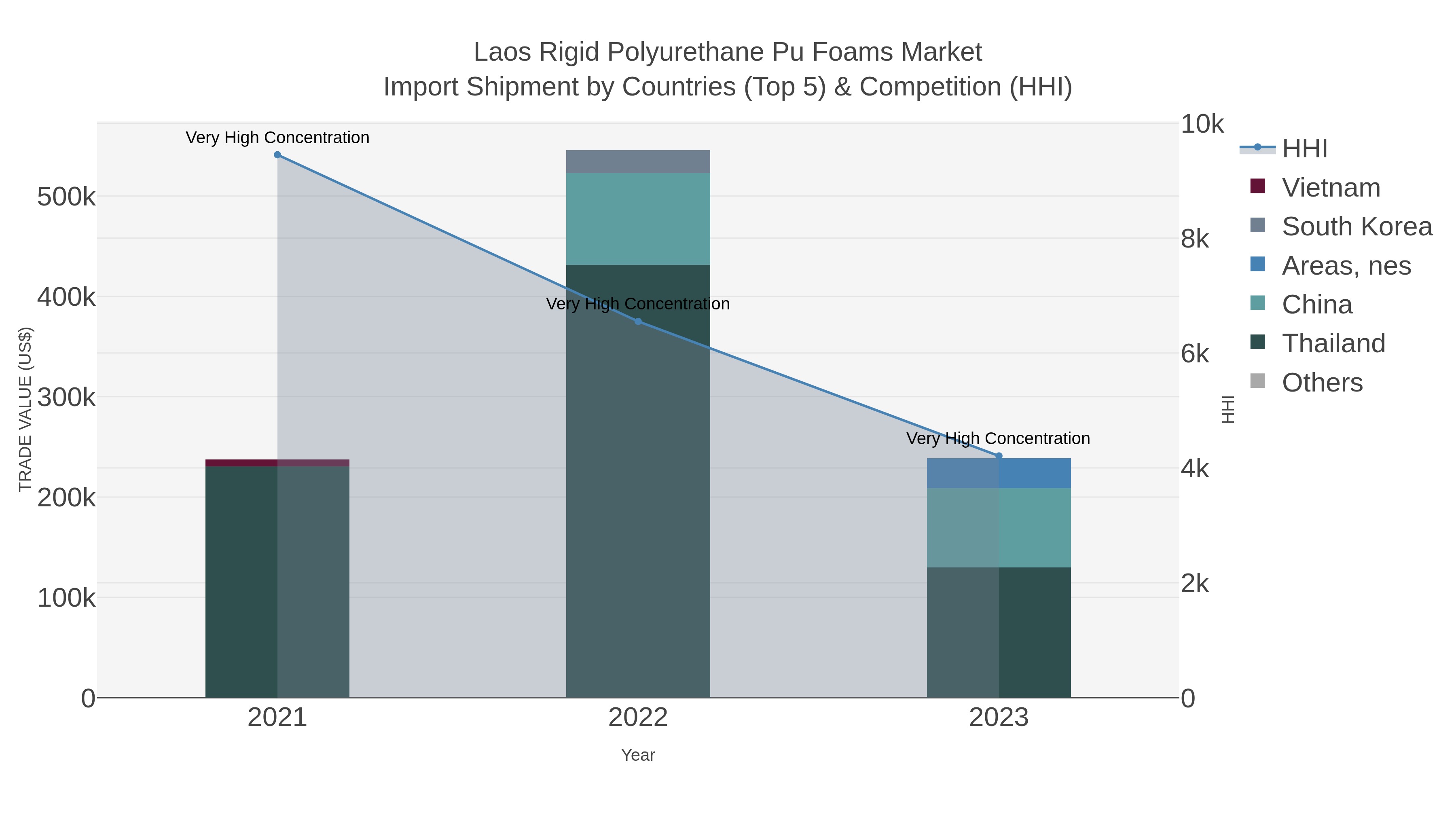 Laos Rigid Polyurethane Pu Foams Market Import Shipment by Countries (Top 5) & Competition (HHI)