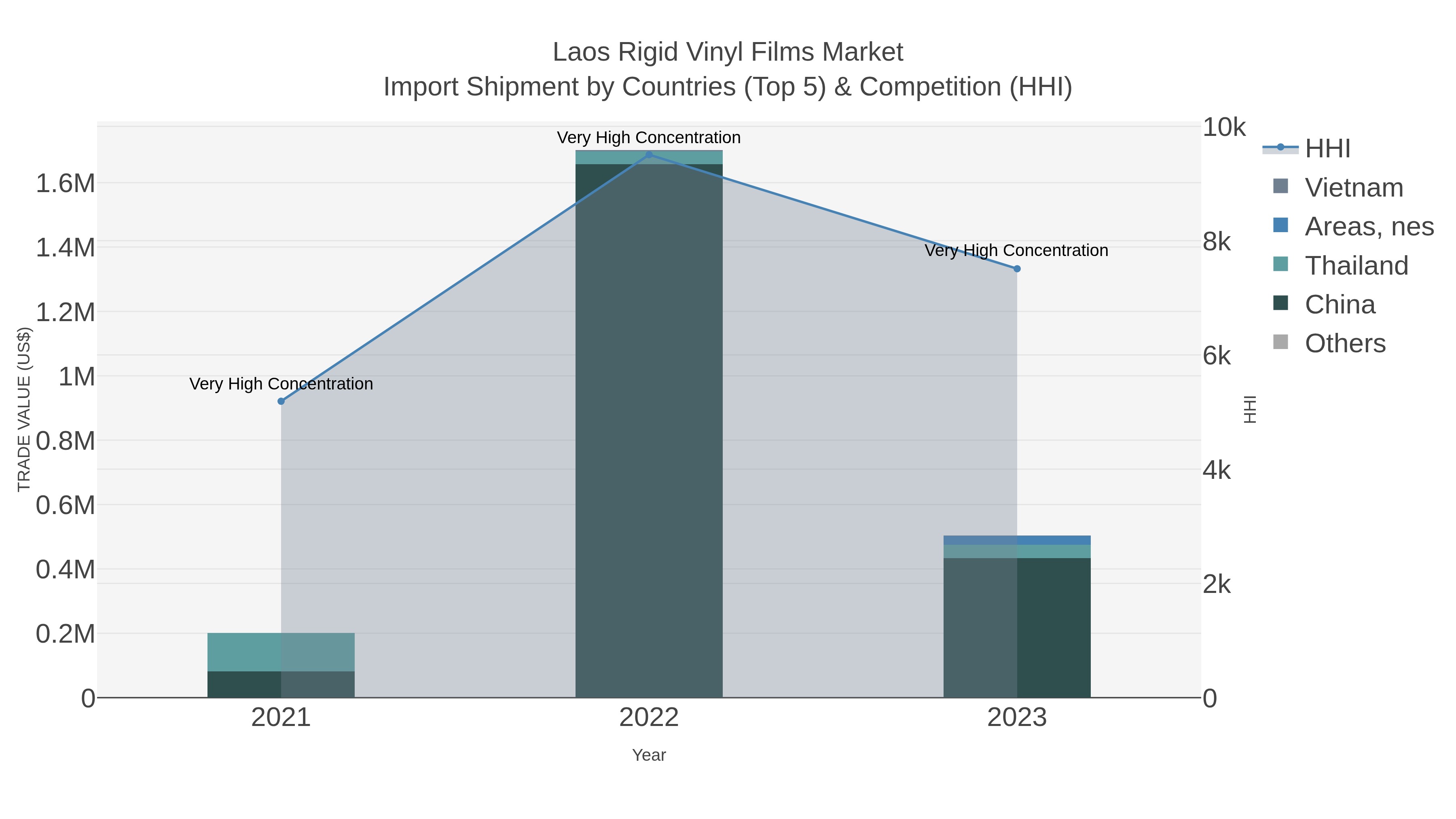Laos Rigid Vinyl Films Market Import Shipment by Countries (Top 5) & Competition (HHI)