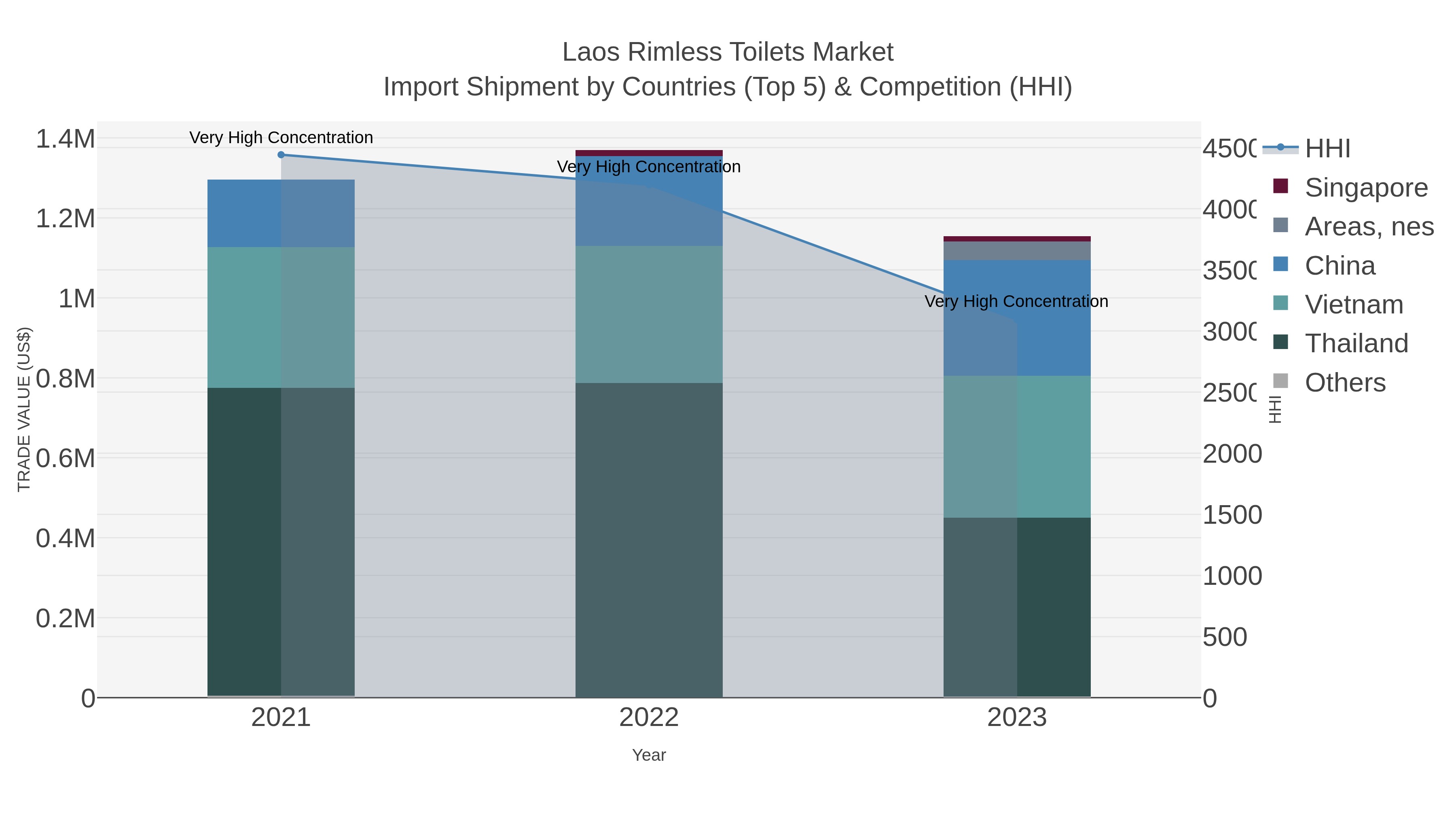 Laos Rimless Toilets Market Import Shipment by Countries (Top 5) & Competition (HHI)