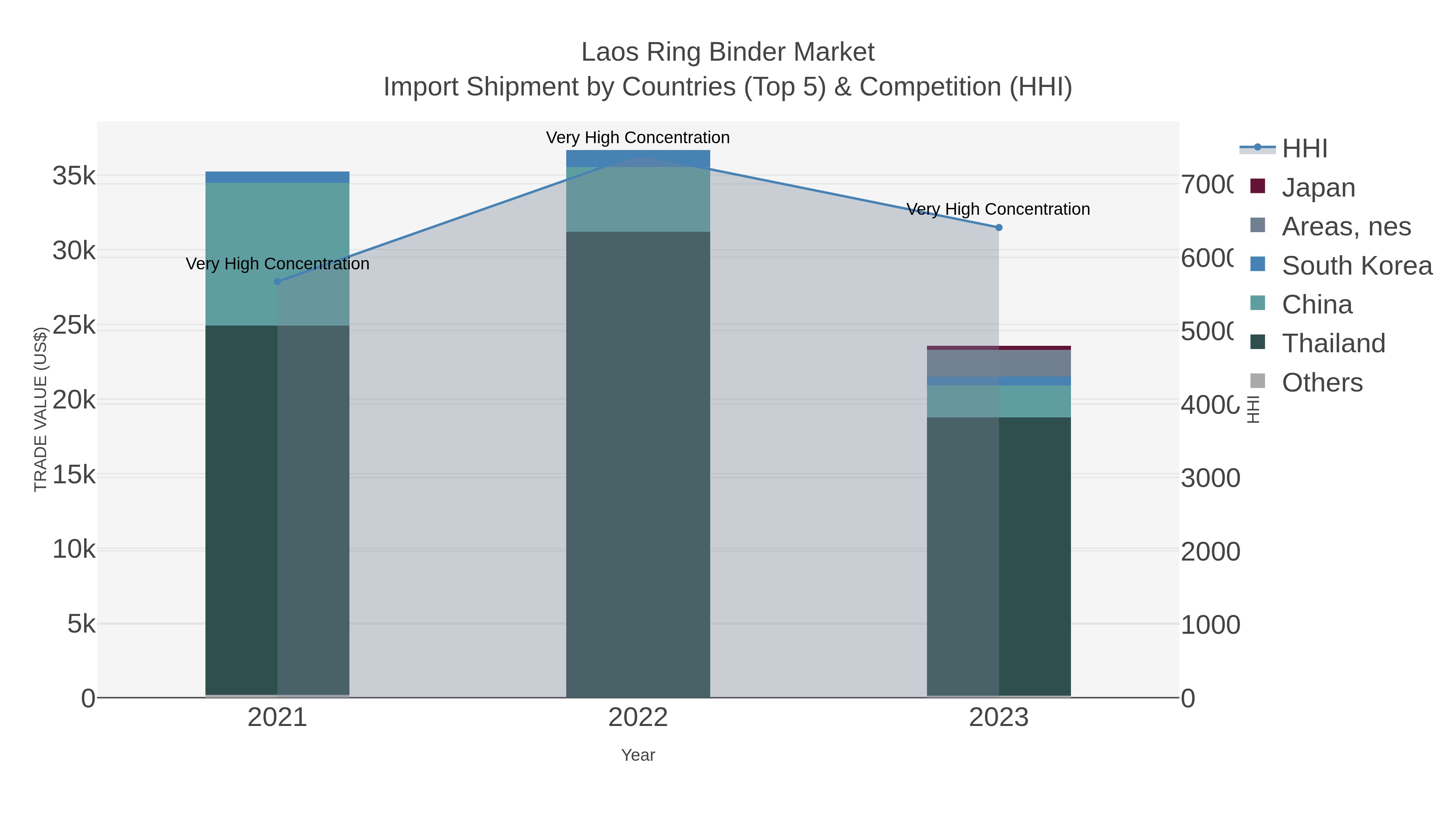 Laos Ring Binder Market Import Shipment by Countries (Top 5) & Competition (HHI)