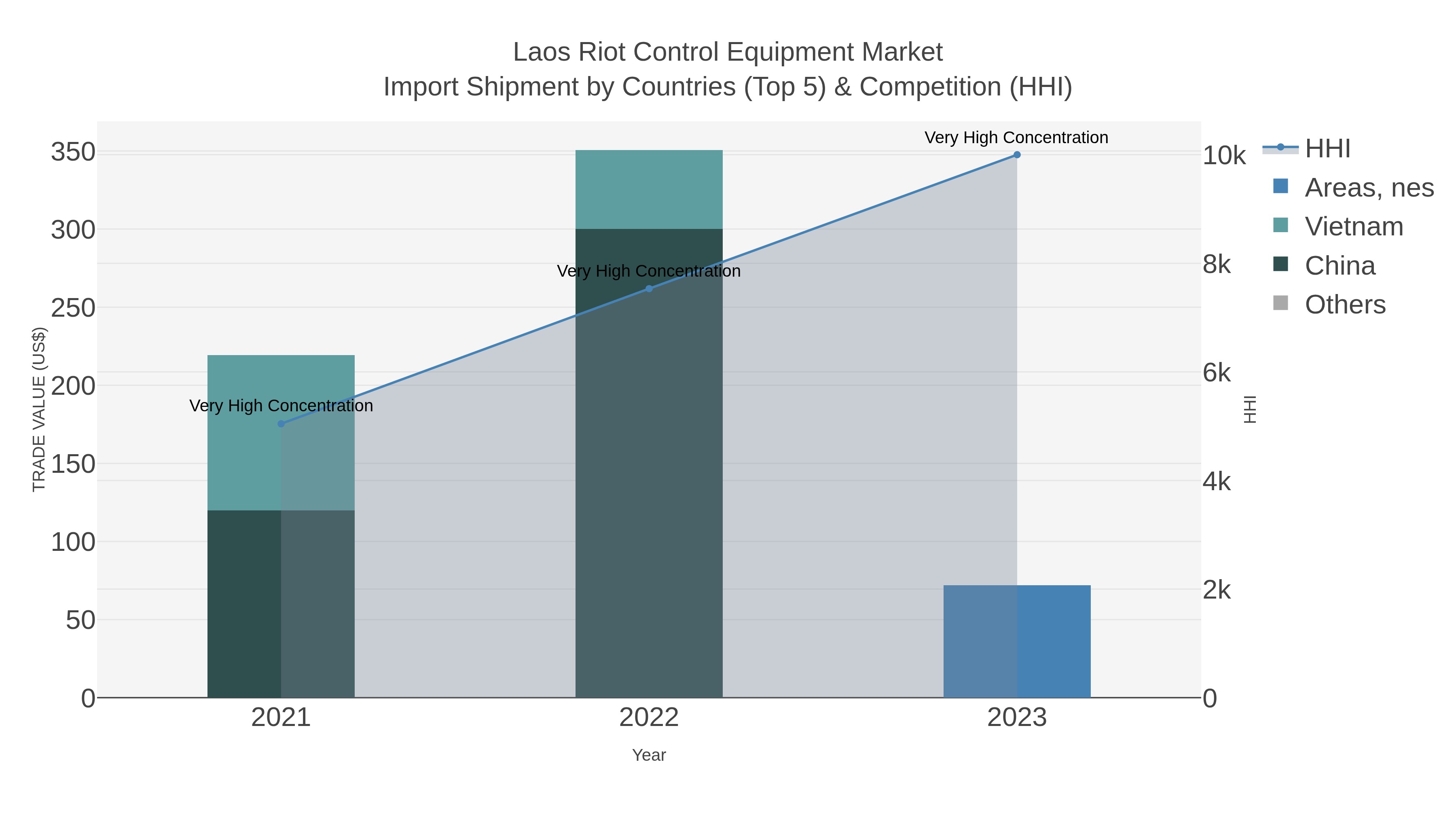 Laos Riot Control Equipment Market Import Shipment by Countries (Top 5) & Competition (HHI)