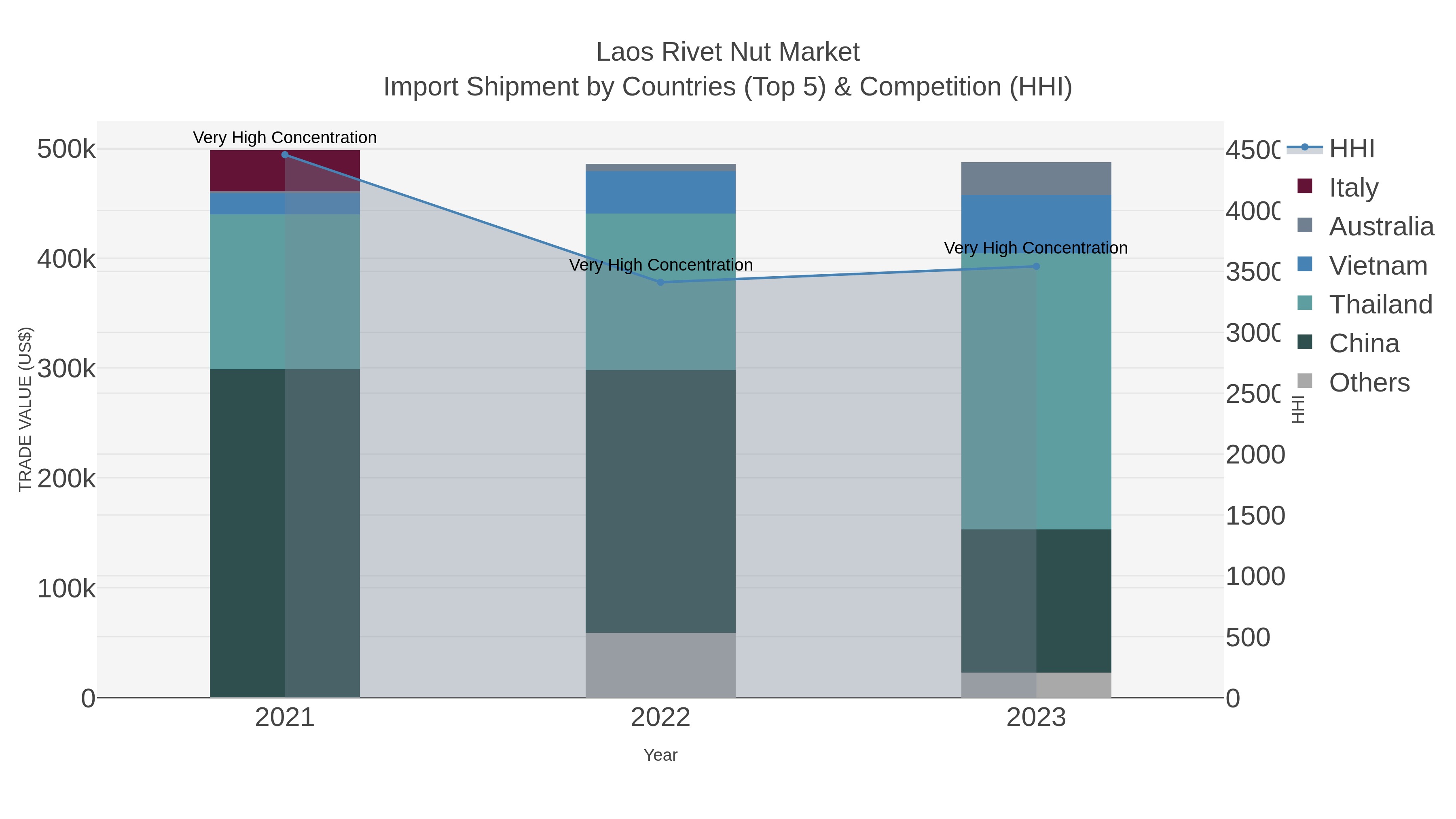 Laos Rivet Nut Market Import Shipment by Countries (Top 5) & Competition (HHI)