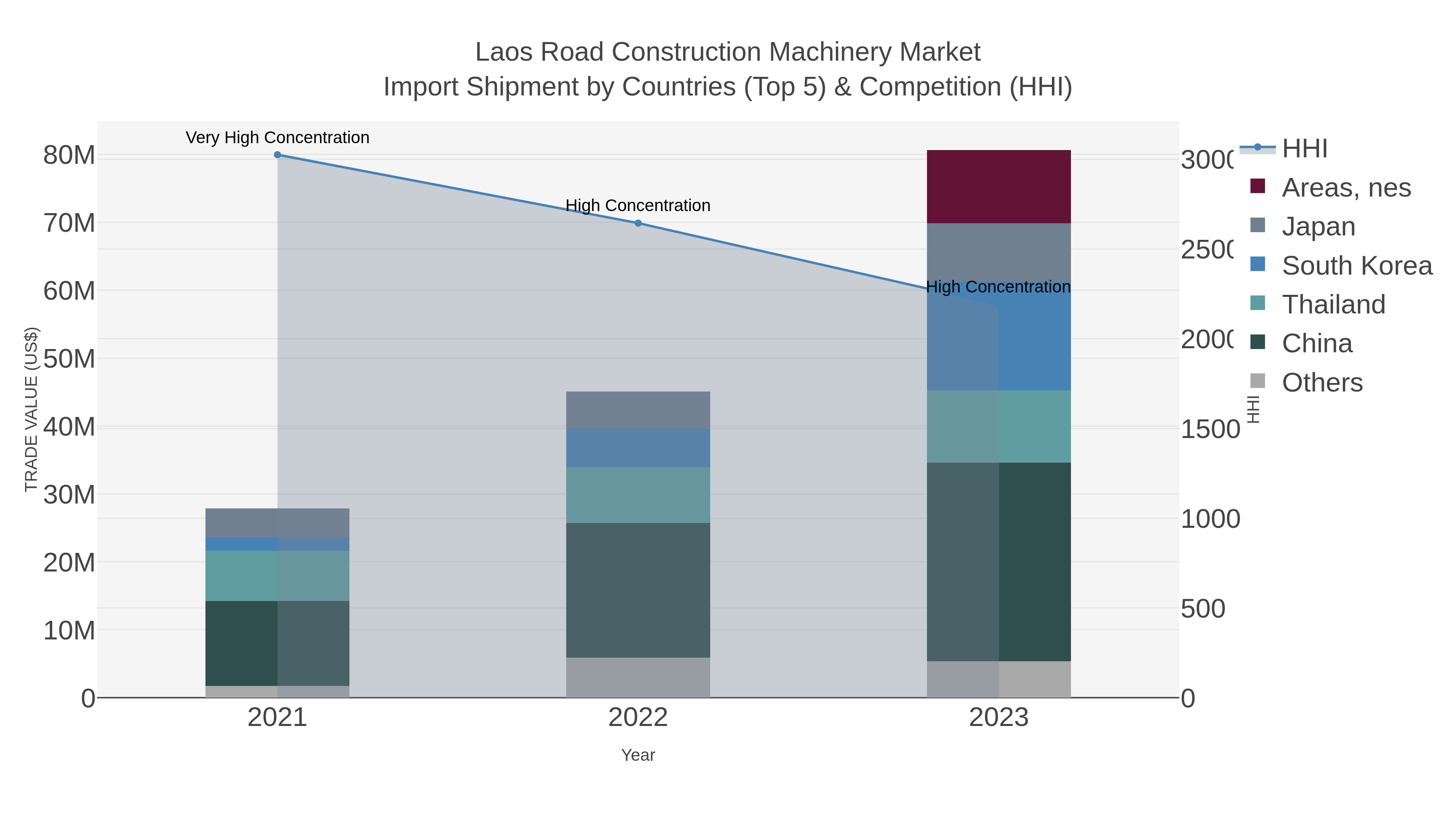 Laos Road Construction Machinery Market Import Shipment by Countries (Top 5) & Competition (HHI)