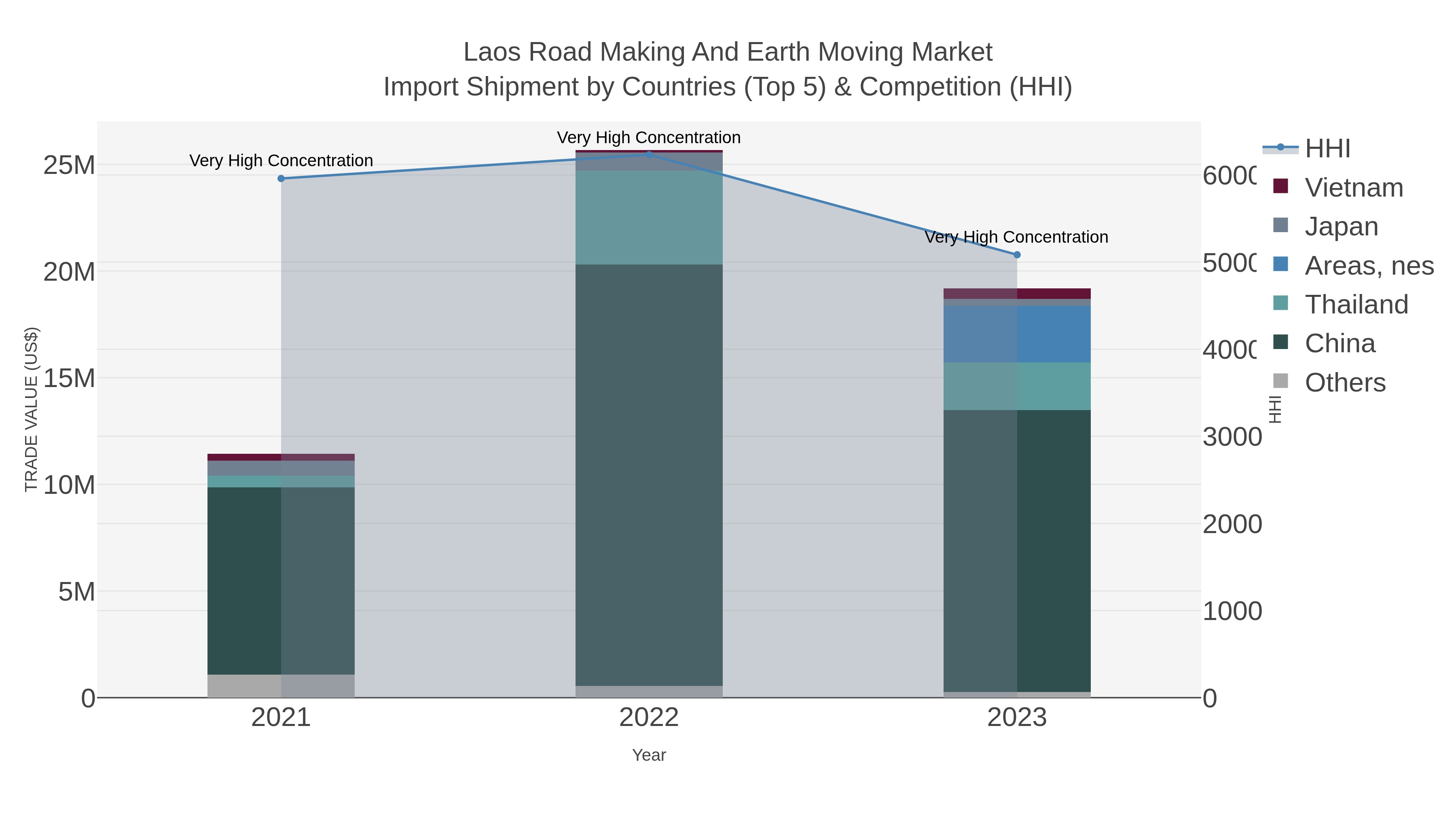Laos Road Making And Earth Moving Market Import Shipment by Countries (Top 5) & Competition (HHI)