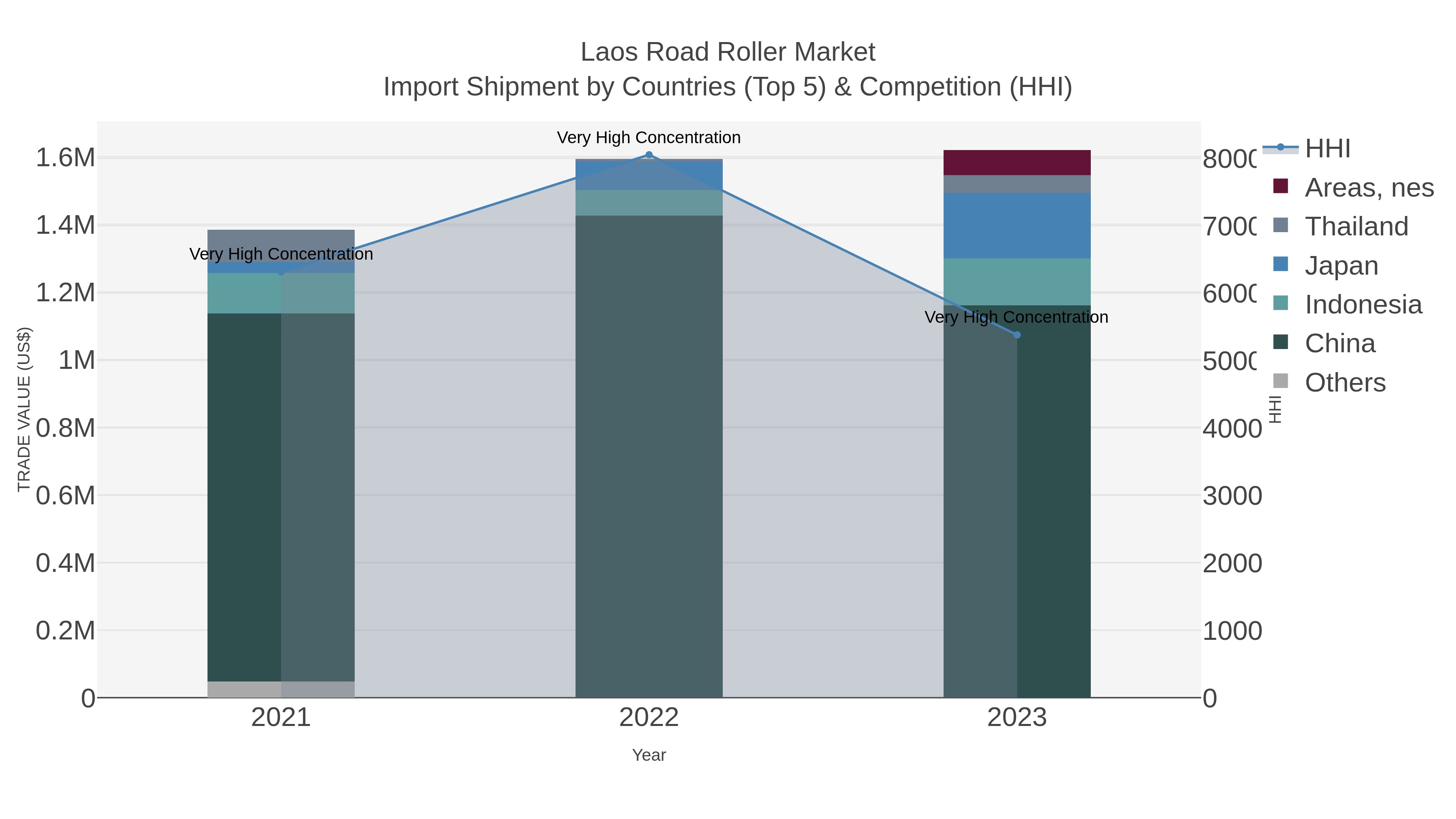 Laos Road Roller Market Import Shipment by Countries (Top 5) & Competition (HHI)