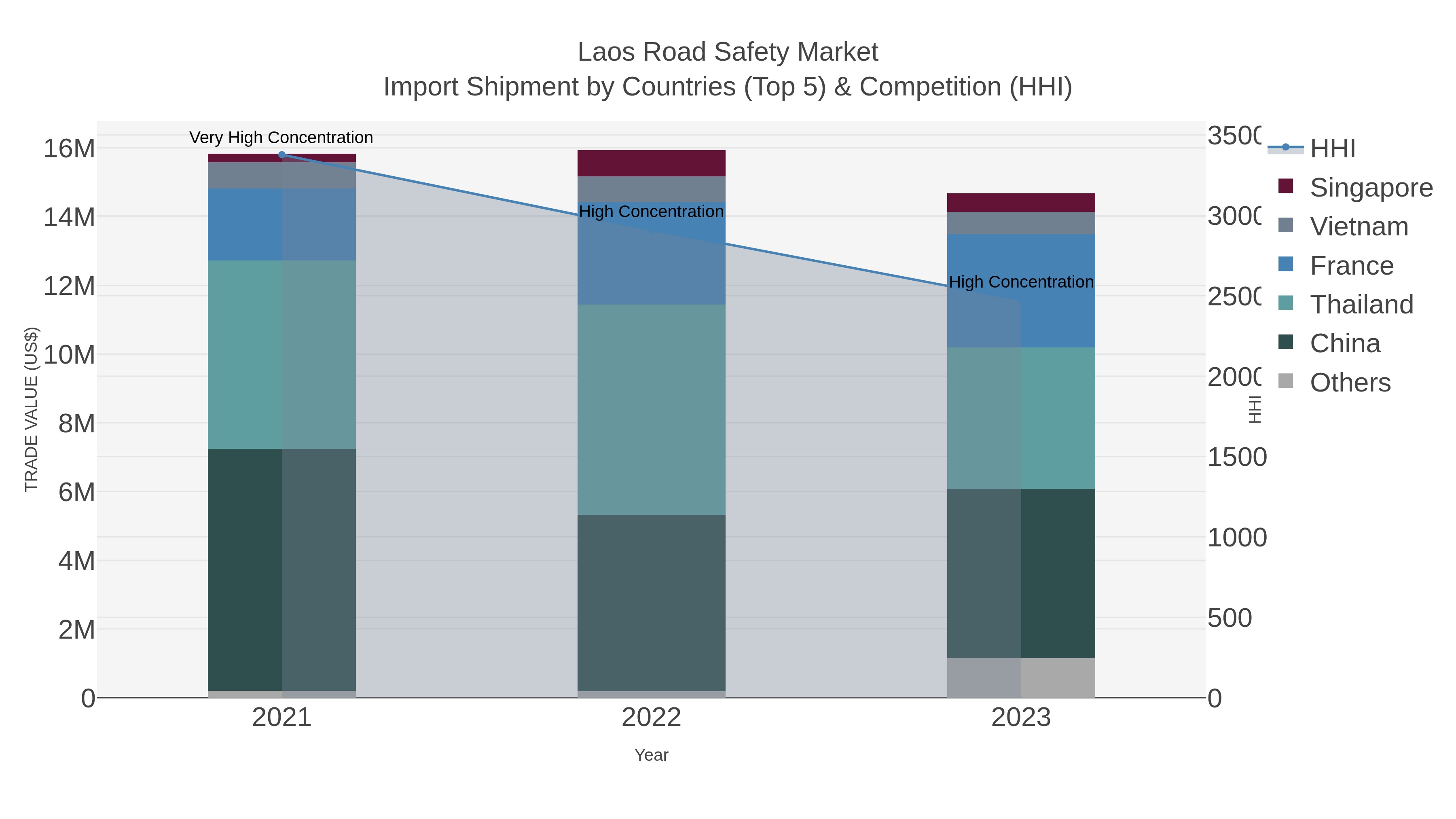 Laos Road Safety Market Import Shipment by Countries (Top 5) & Competition (HHI)