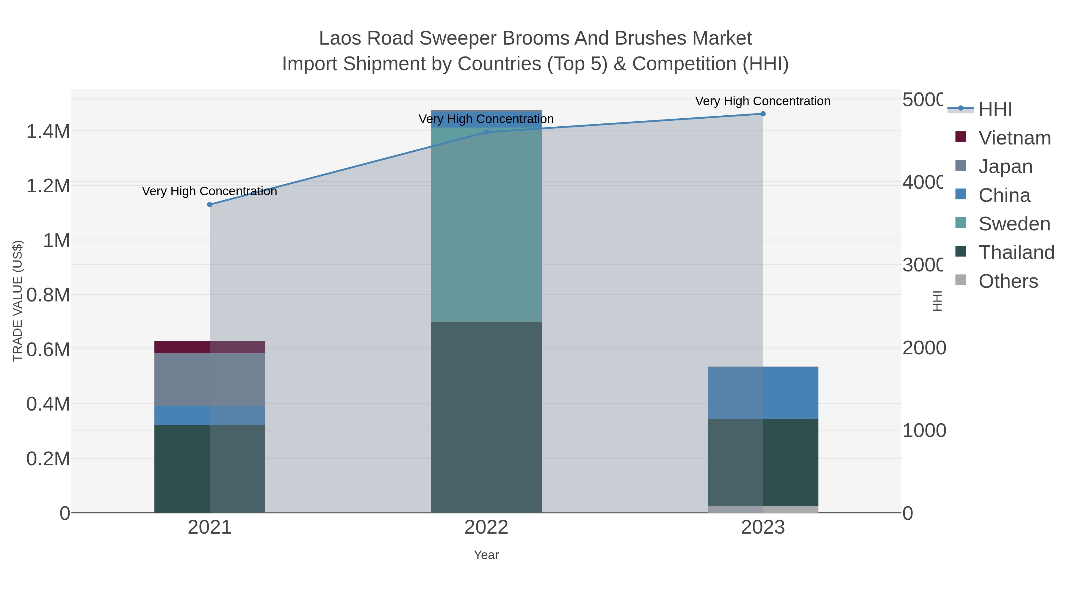 Laos Road Sweeper Brooms And Brushes Market Import Shipment by Countries (Top 5) & Competition (HHI)