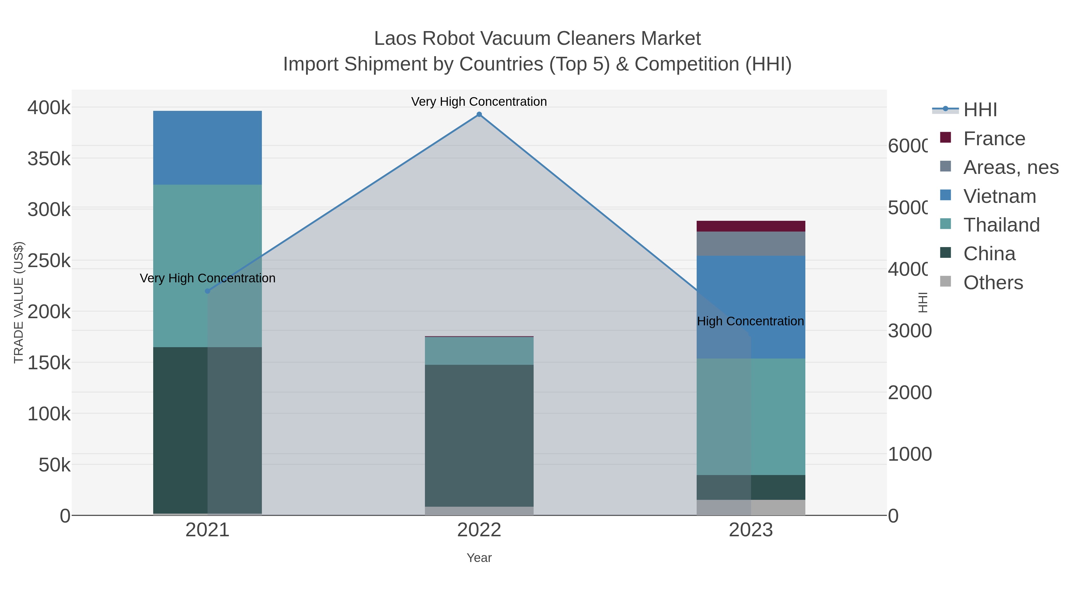 Laos Robot Vacuum Cleaners Market Import Shipment by Countries (Top 5) & Competition (HHI)
