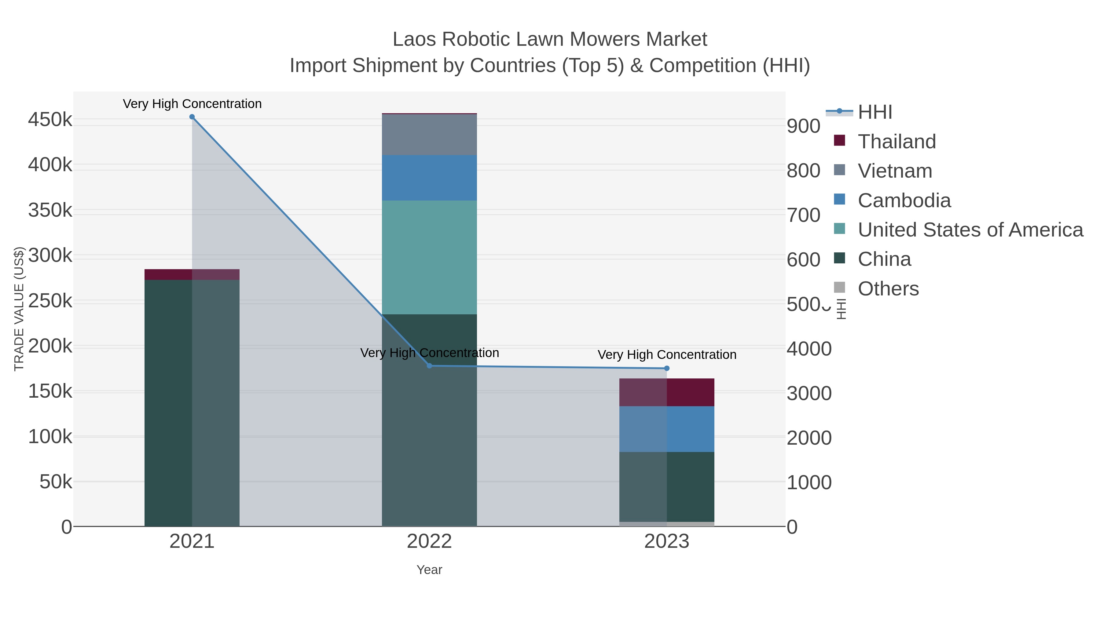 Laos Robotic Lawn Mowers Market Import Shipment by Countries (Top 5) & Competition (HHI)