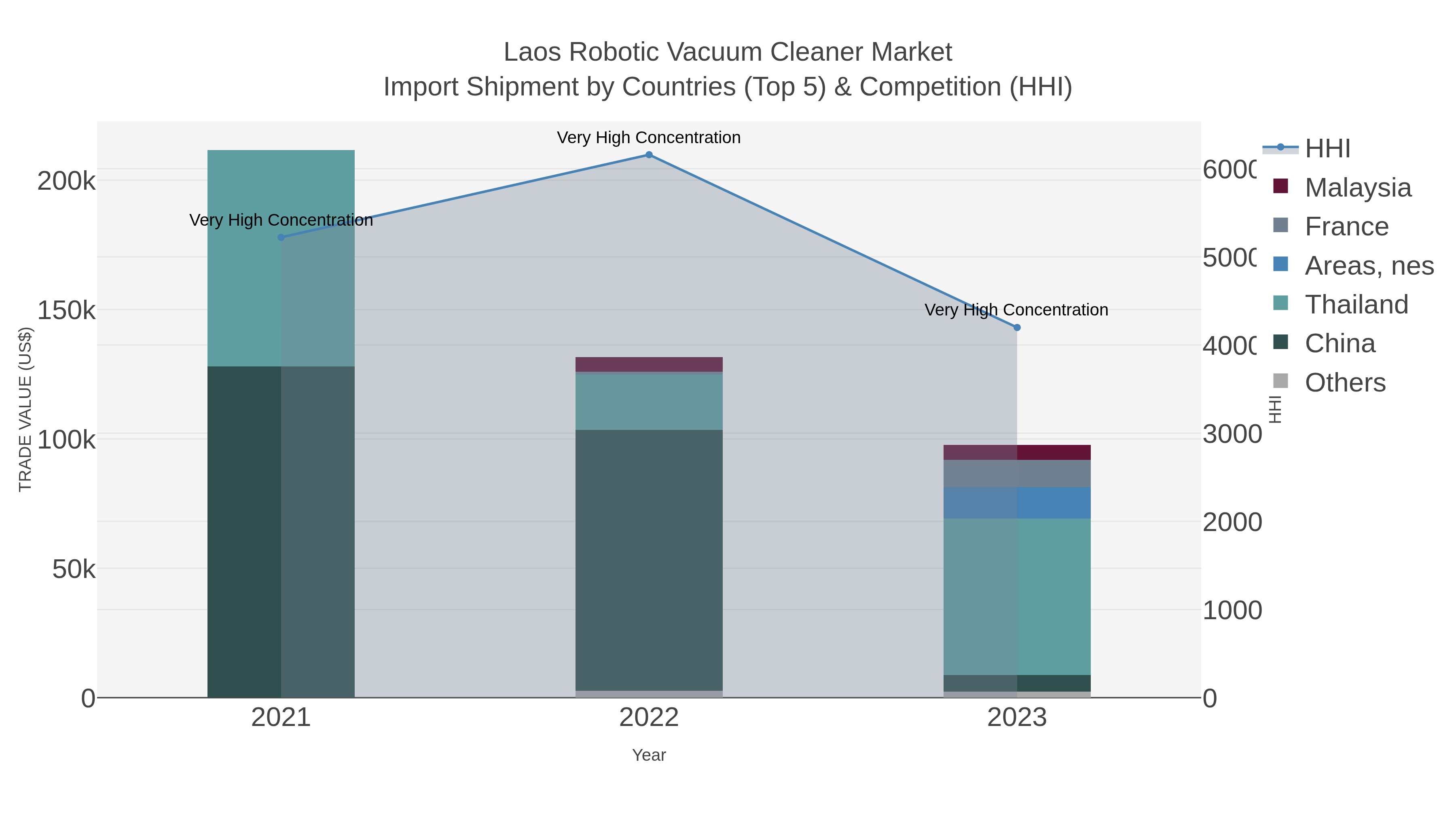 Laos Robotic Vacuum Cleaner Market Import Shipment by Countries (Top 5) & Competition (HHI)