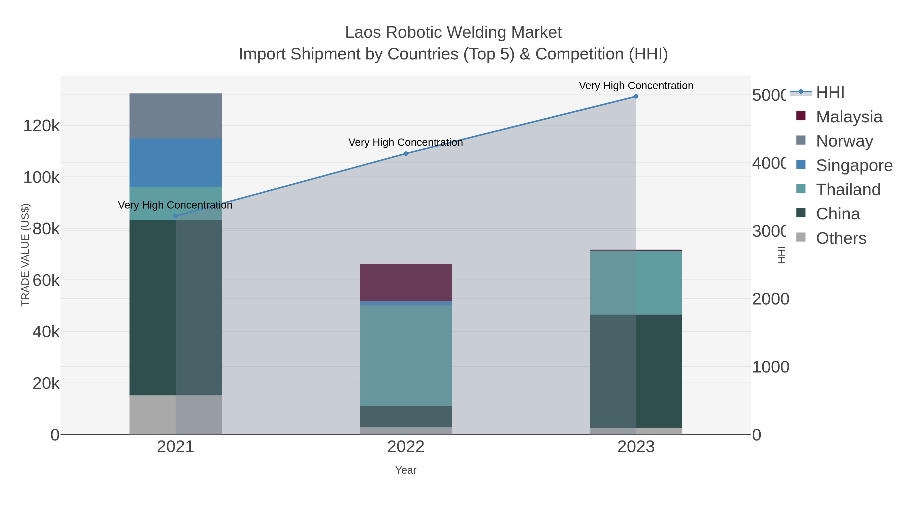 Laos Robotic Welding Market Import Shipment by Countries (Top 5) & Competition (HHI)