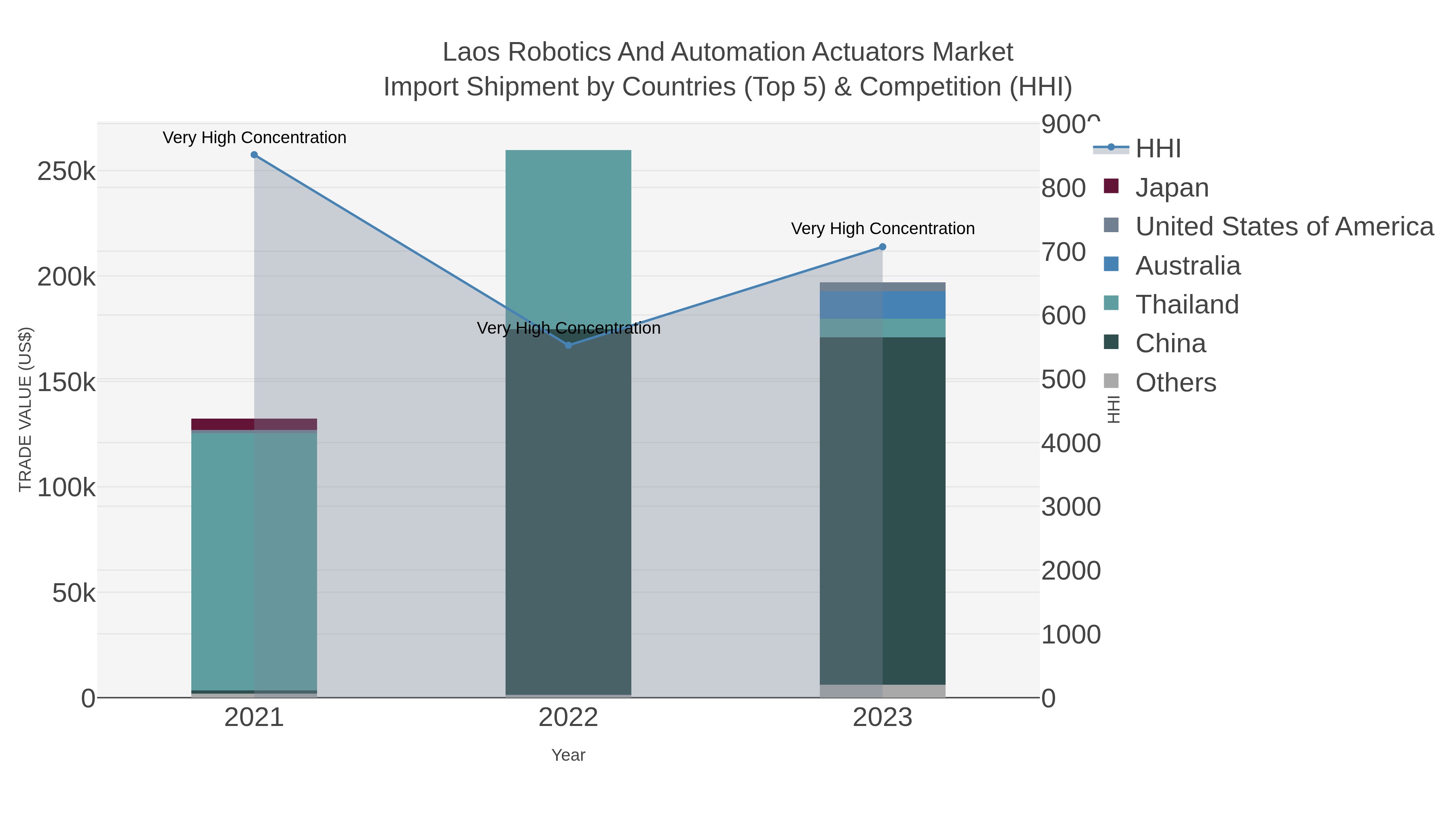 Laos Robotics And Automation Actuators Market Import Shipment by Countries (Top 5) & Competition (HHI)