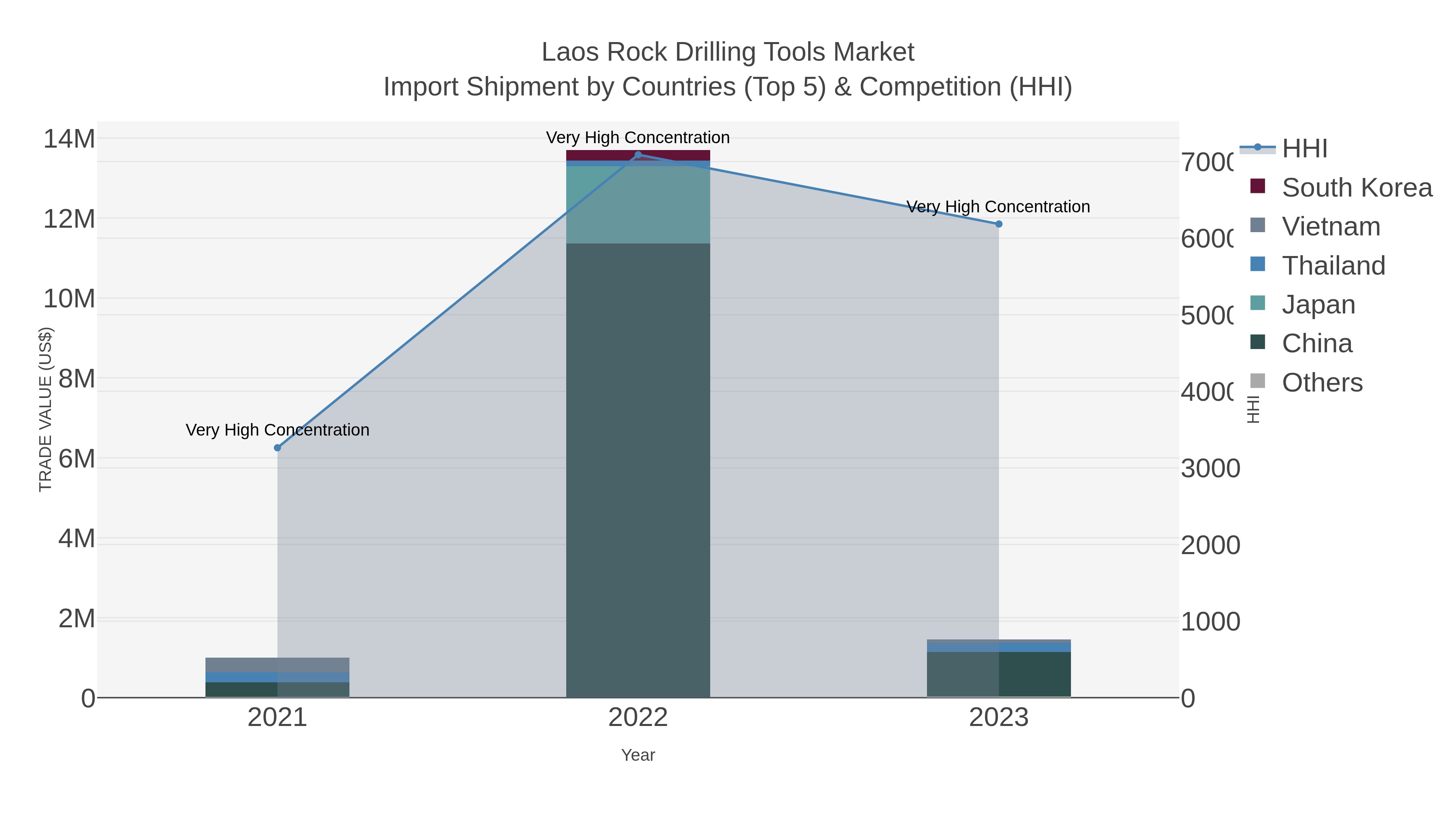 Laos Rock Drilling Tools Market Import Shipment by Countries (Top 5) & Competition (HHI)