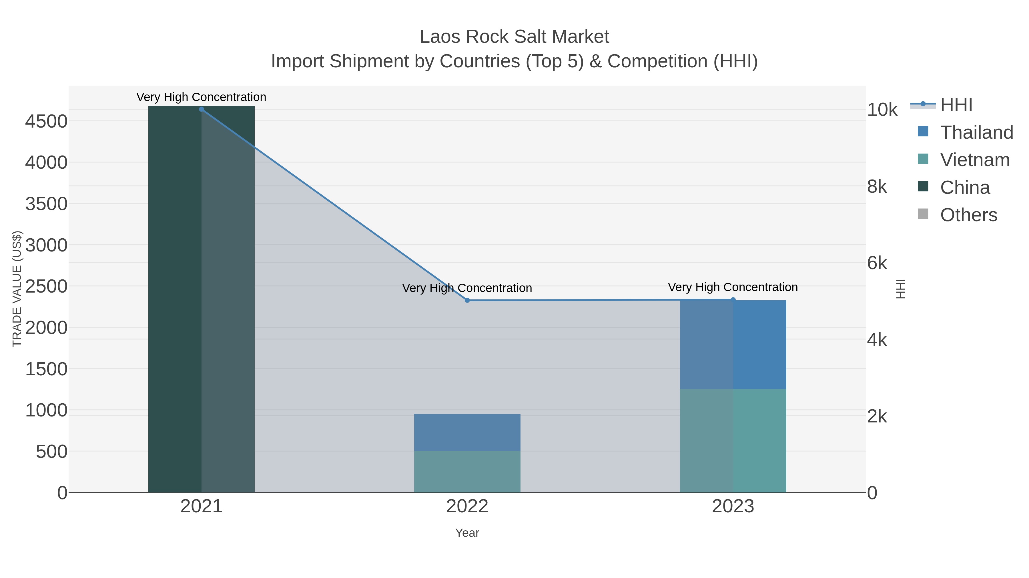 Laos Rock Salt Market Import Shipment by Countries (Top 5) & Competition (HHI)