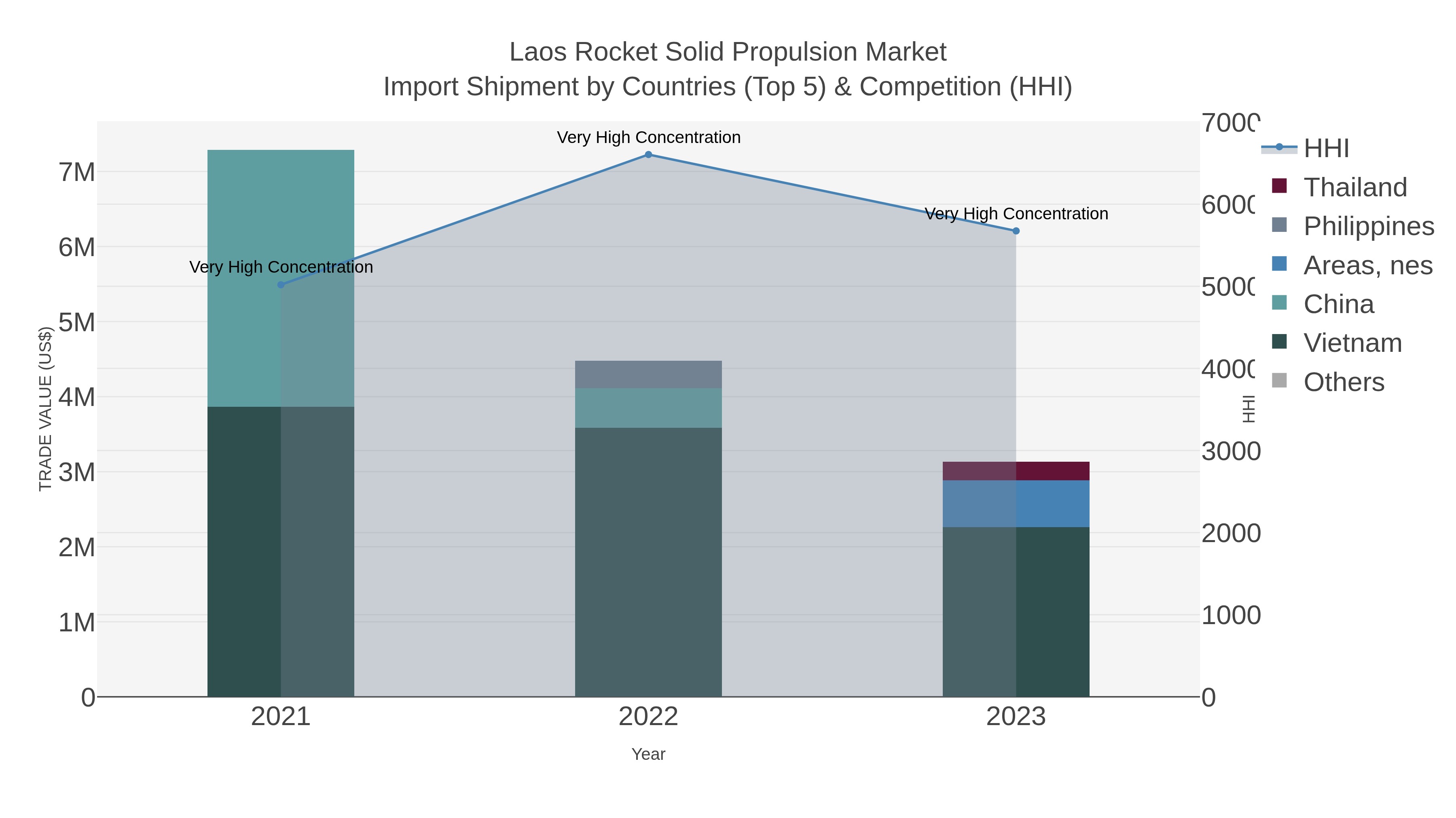 Laos Rocket Solid Propulsion Market Import Shipment by Countries (Top 5) & Competition (HHI)