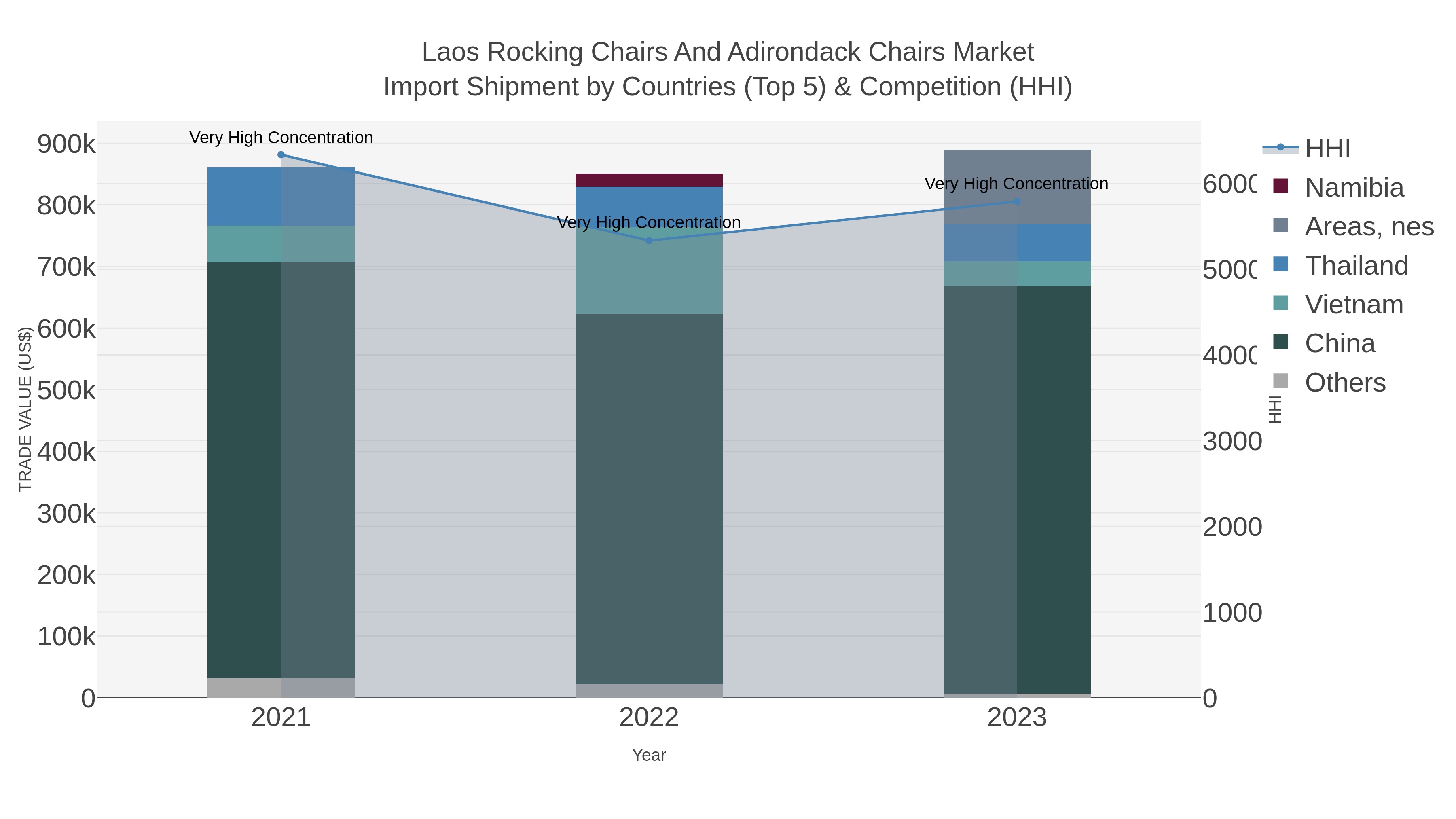Laos Rocking Chairs And Adirondack Chairs Market Import Shipment by Countries (Top 5) & Competition (HHI)