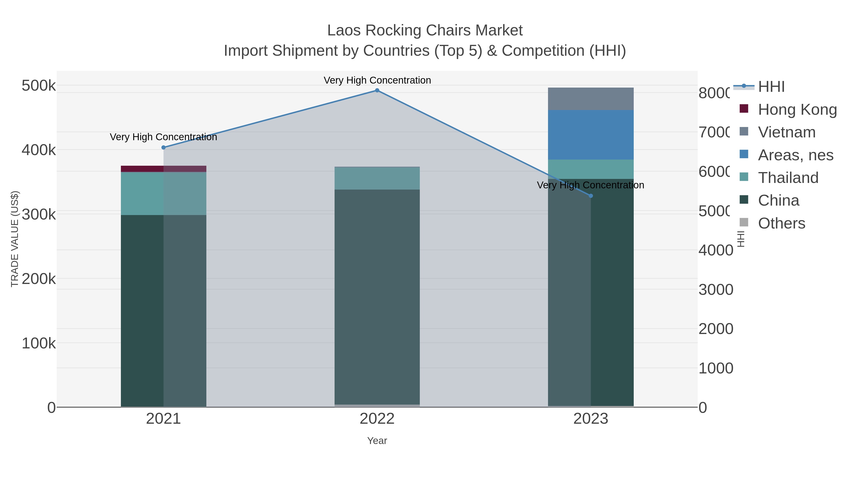 Laos Rocking Chairs Market Import Shipment by Countries (Top 5) & Competition (HHI)
