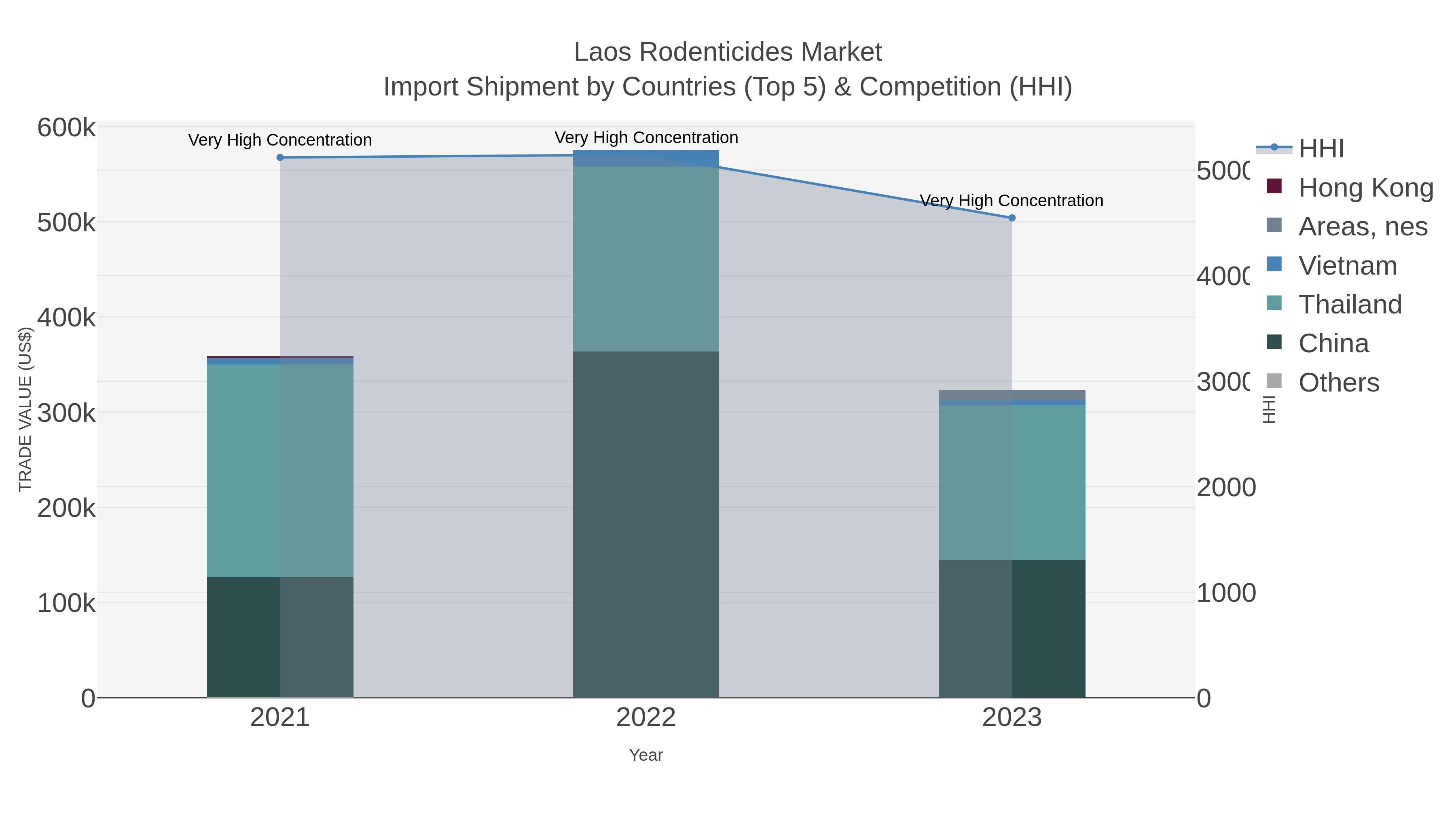 Laos Rodenticides Market Import Shipment by Countries (Top 5) & Competition (HHI)