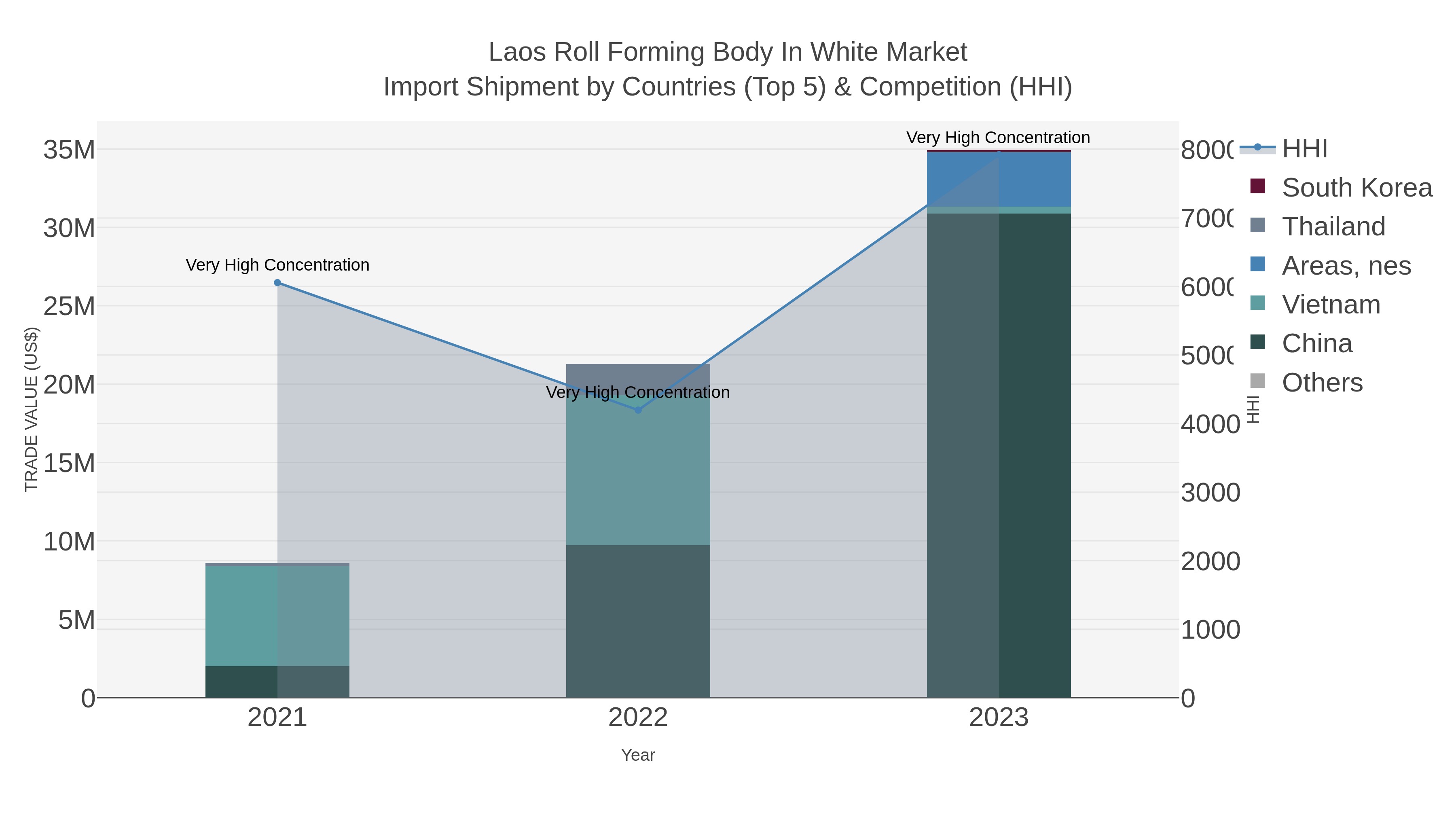 Laos Roll Forming Body In White Market Import Shipment by Countries (Top 5) & Competition (HHI)