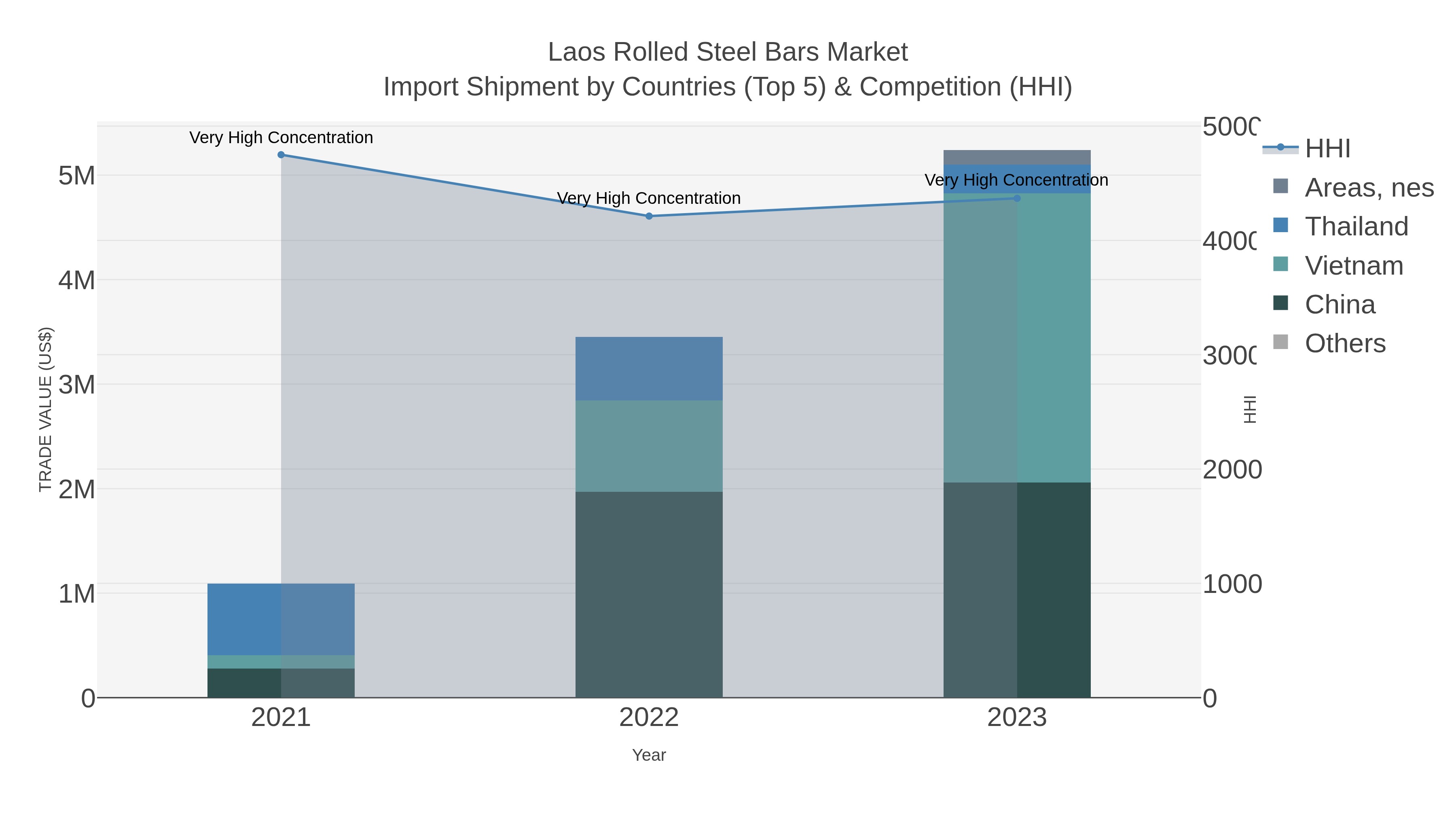 Laos Rolled Steel Bars Market Import Shipment by Countries (Top 5) & Competition (HHI)