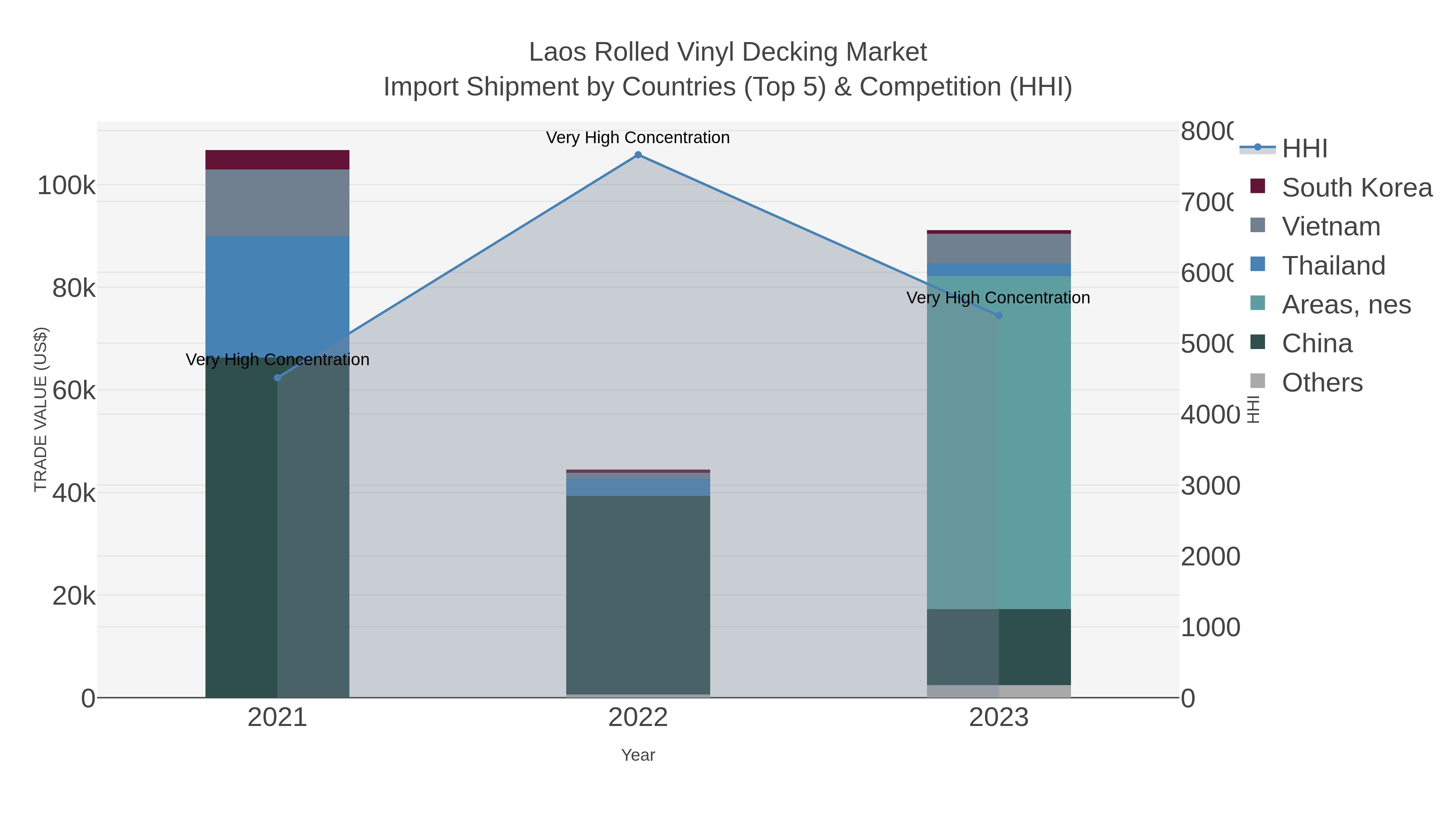 Laos Rolled Vinyl Decking Market Import Shipment by Countries (Top 5) & Competition (HHI)