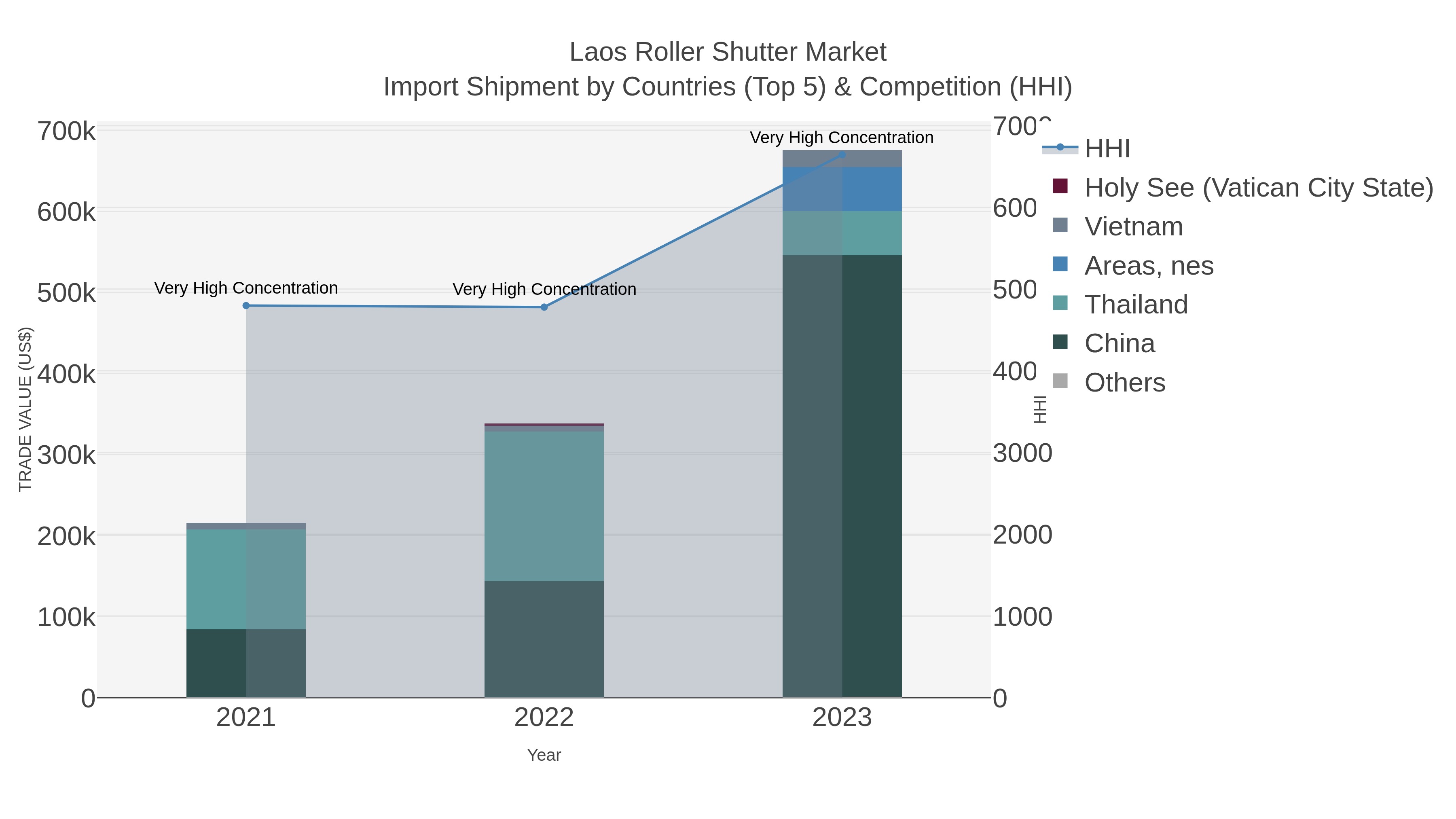 Laos Roller Shutter Market Import Shipment by Countries (Top 5) & Competition (HHI)